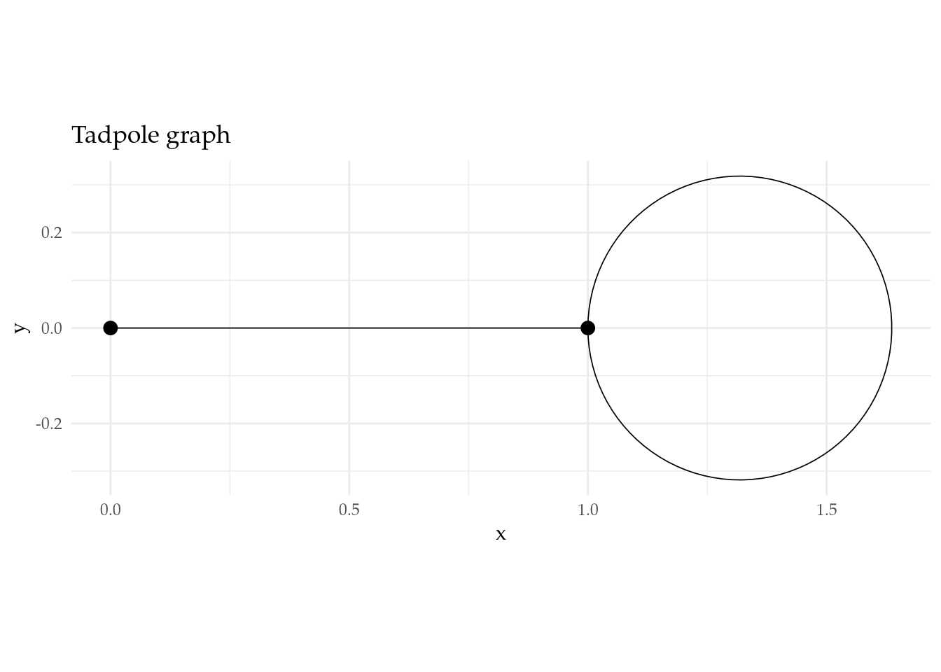 Figure 5: Tadpole graph.