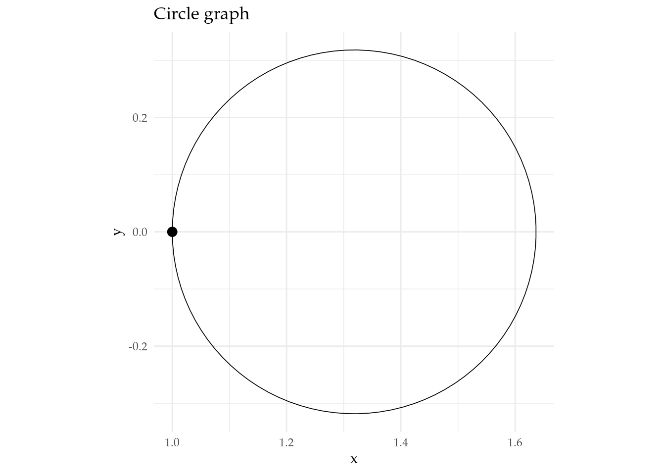 Figure 3: Circle graph.