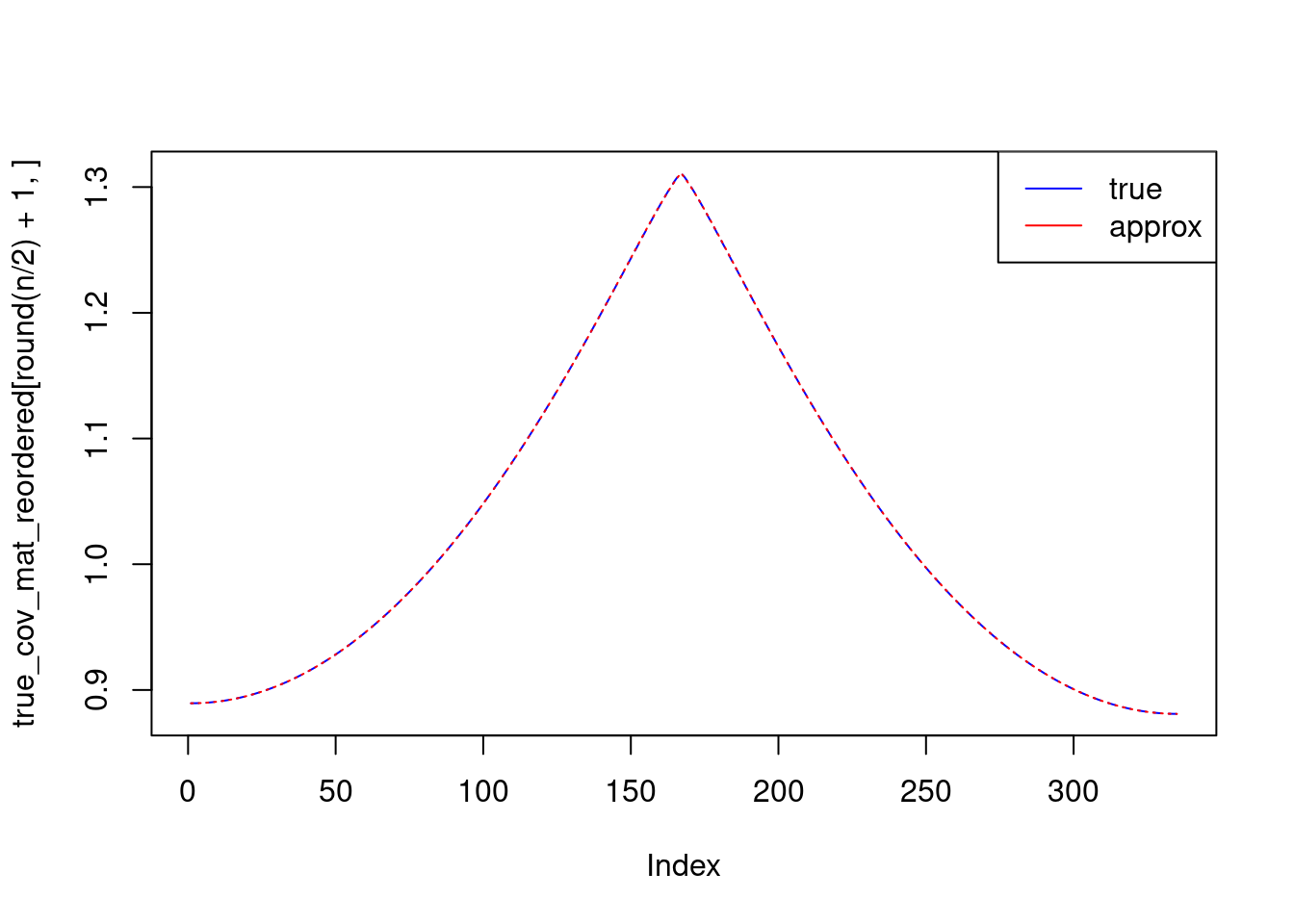 Figure 1: True and approximate covariance matrix for the interval graph.
