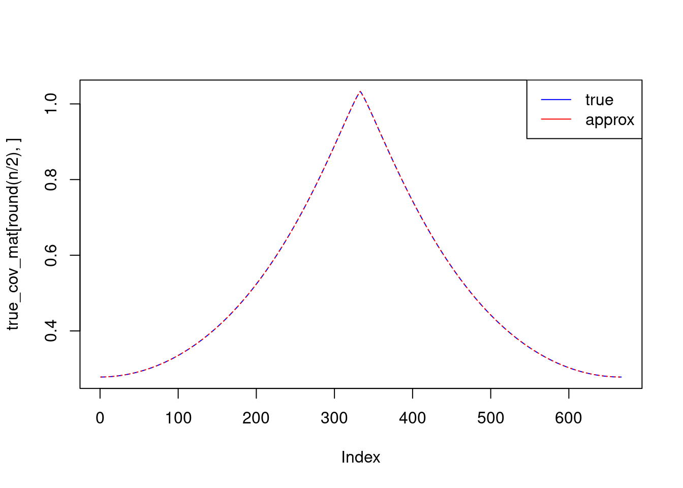 Figure 3: True and approximate covariance matrix for the circle graph.