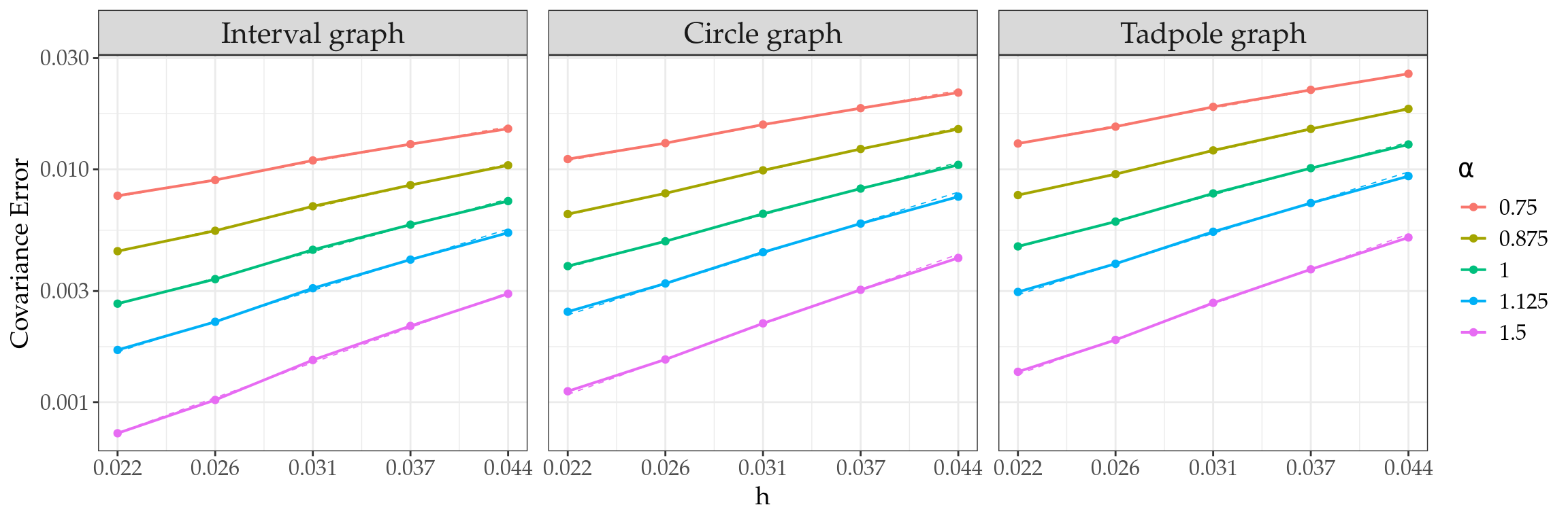 Figure 4: Observed covariance error for different values of $\alpha$ as functions of the mesh size $h$.