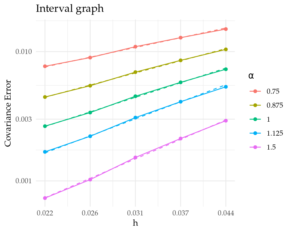 Figure 1: Convergence rates for the interval graph.