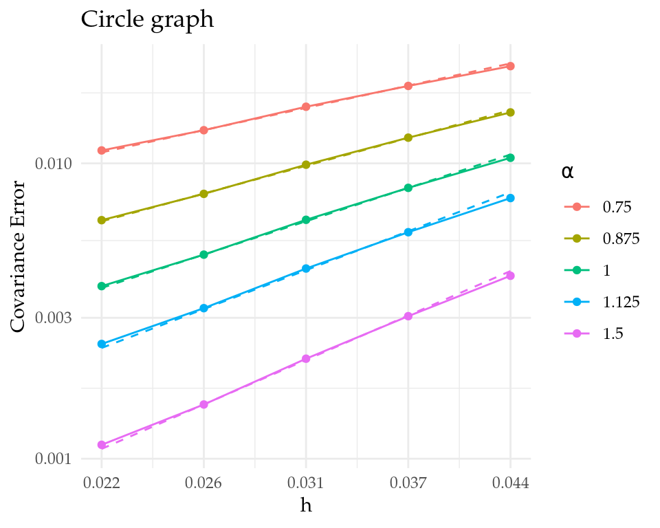 Figure 2: Convergence rates for the circle graph.
