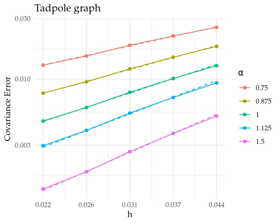 Figure 3: Convergence rates for the tadpole graph.