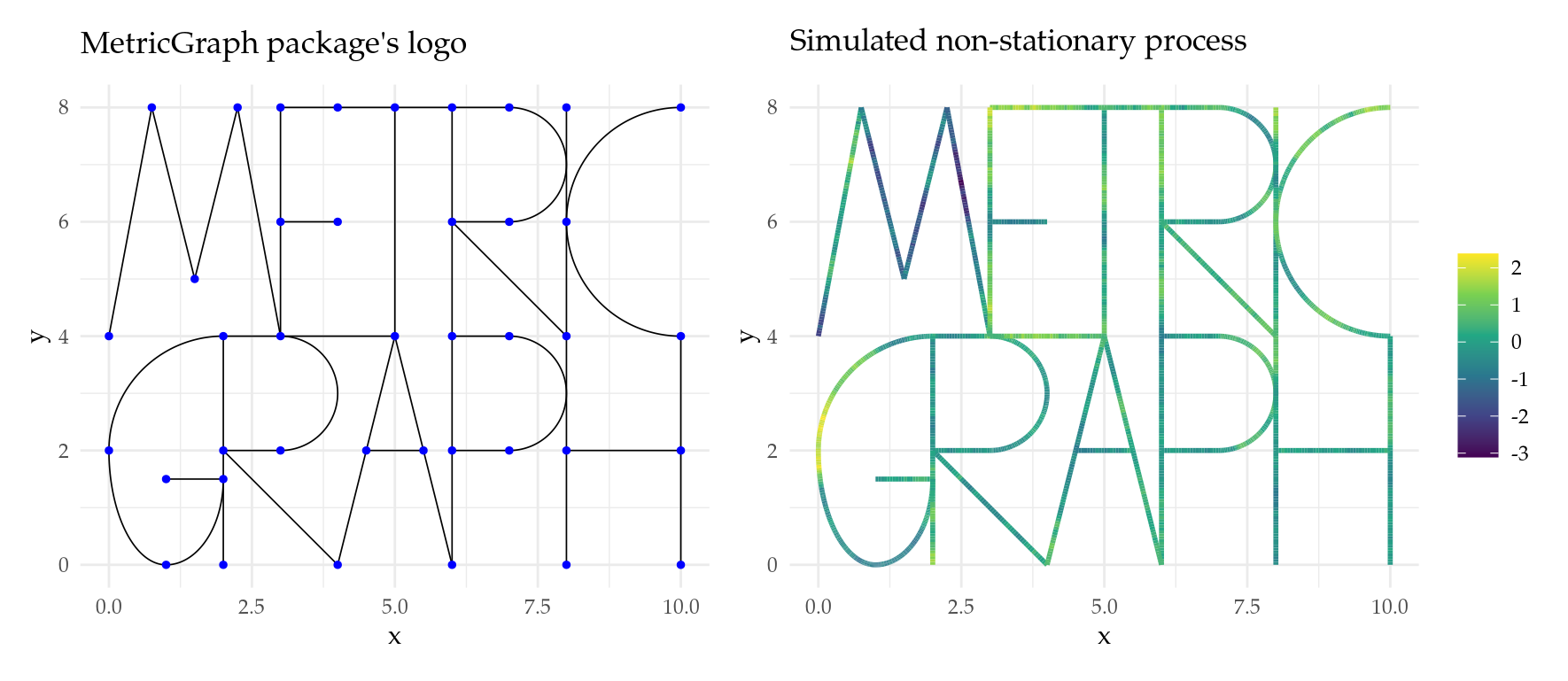 Figure 5: `MetricGraph` package's logo and a simulated non-stationary process on it.
