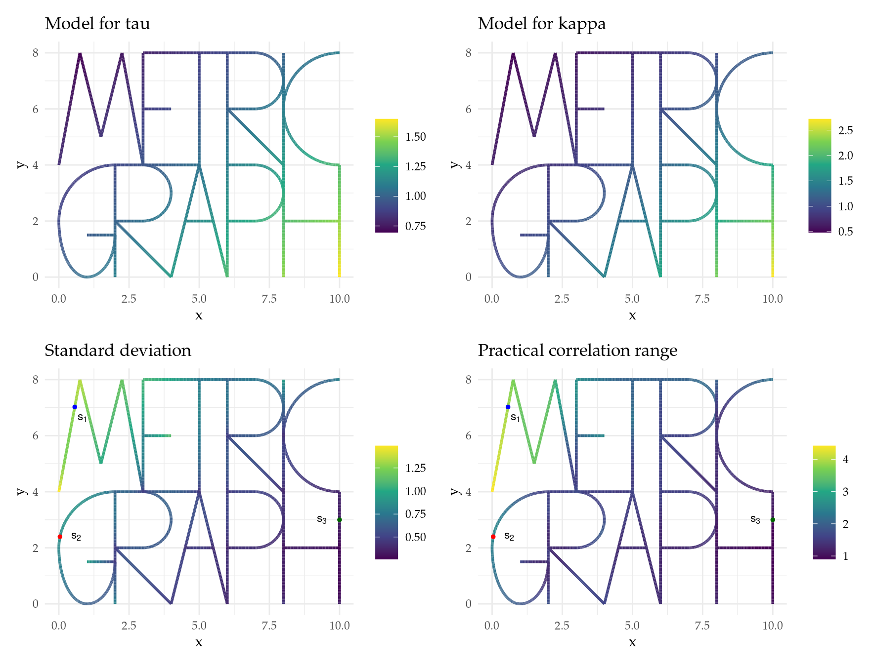 Figure 2: Top row: Non-stationary models for $\tau(\cdot)$ and $\kappa(\cdot)$. Bottom row: Non-stationary standard deviation and practical correlation range on the `MetricGraph` package's logo.