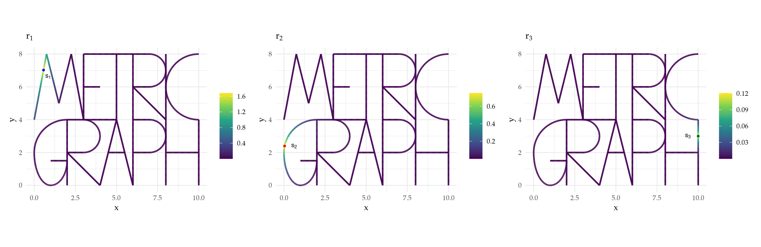 Figure 3: Example of covariance functions $r_i(\cdot)$, $i=1,2,3$ for three locations with different standard deviations and practical correlation ranges on the `MetricGraph` package's logo.