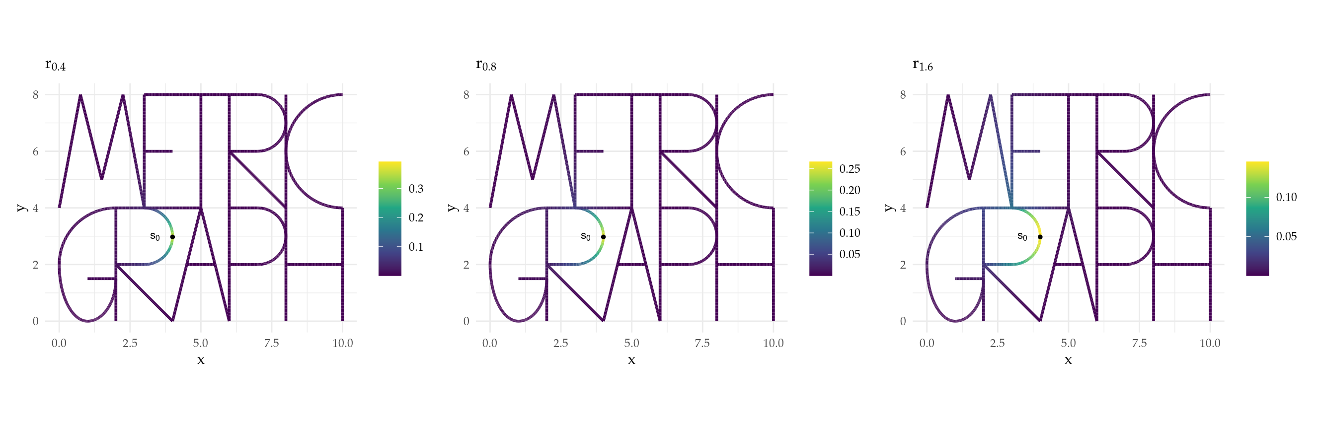 Figure 2: Example of covariance functions $r_\nu(\cdot)$ for different smoothness parameter $\nu$ on the `MetricGraph` package's logo.