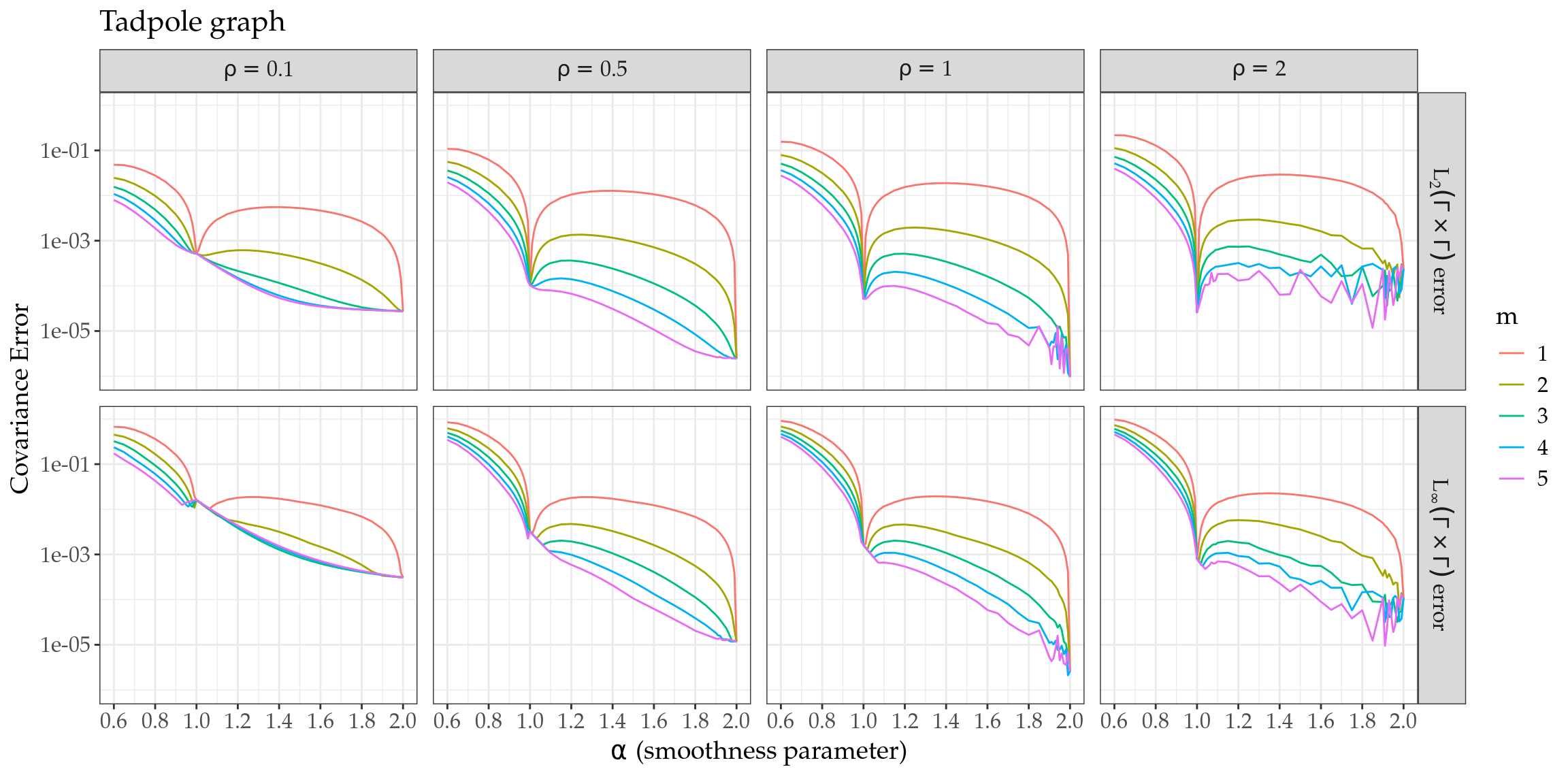 Figure 3: Covariance error for the tadpole graph.