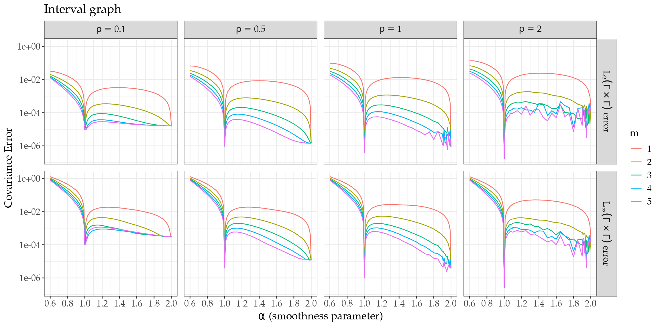 Figure 1: Covariance error for the interval graph.