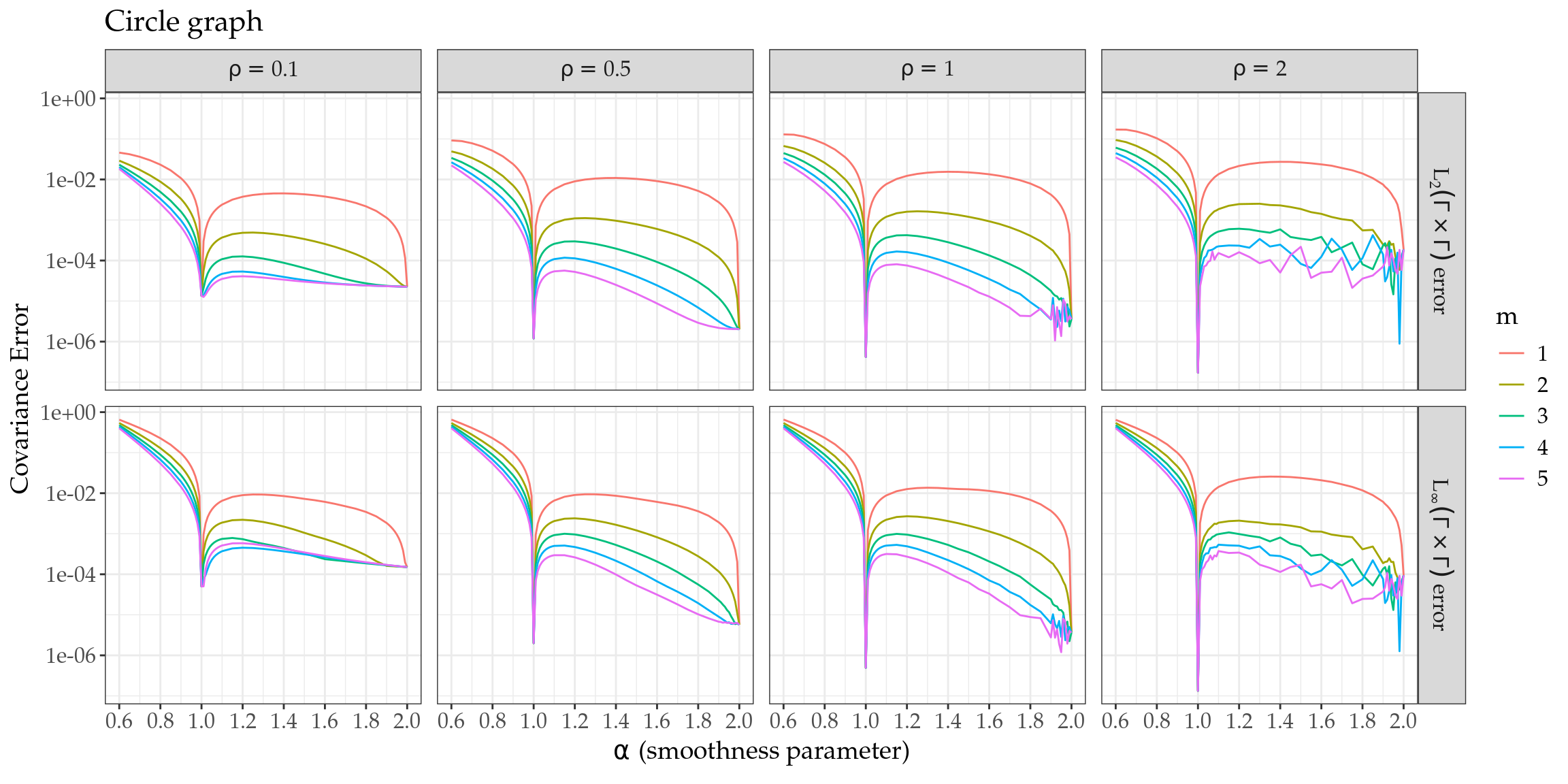 Figure 2: Covariance error for the circle graph.