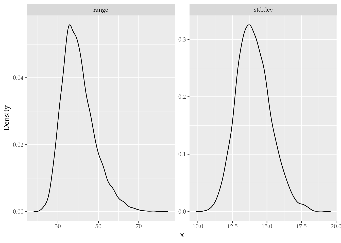 Figure 3: Posterior distributions of the matern parameters.