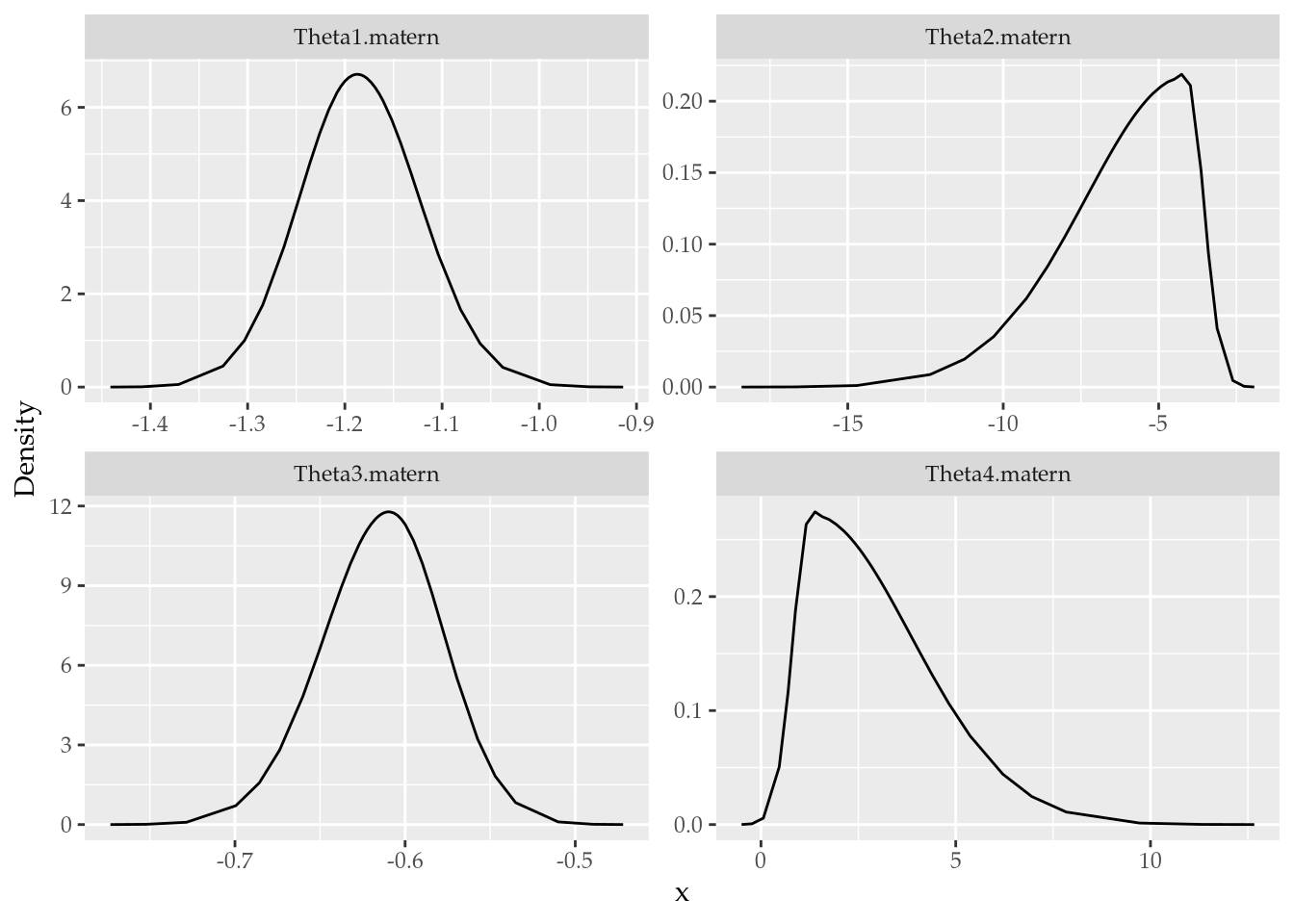 Figure 5: Posterior distributions of the matern parameters.