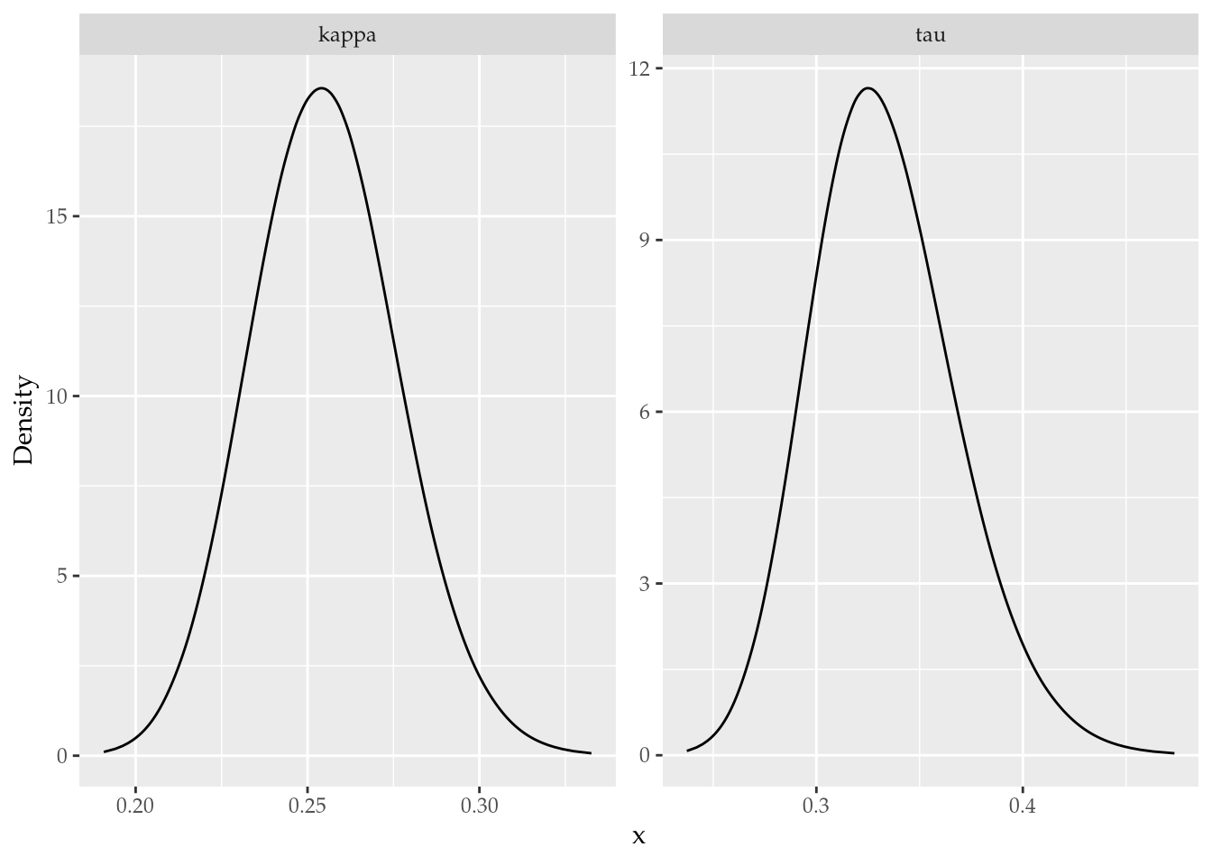 Figure 7: Posterior distributions of the spde parameters.