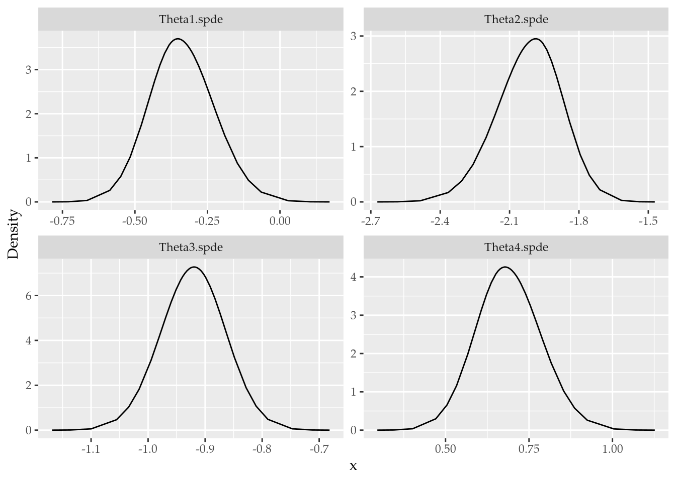 Figure 9: Posterior distributions of the spde parameters.