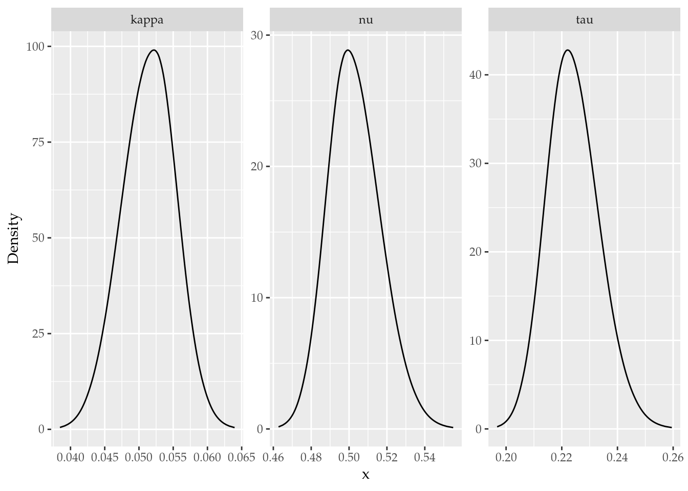 Figure 11: Posterior distributions of the spde parameters.