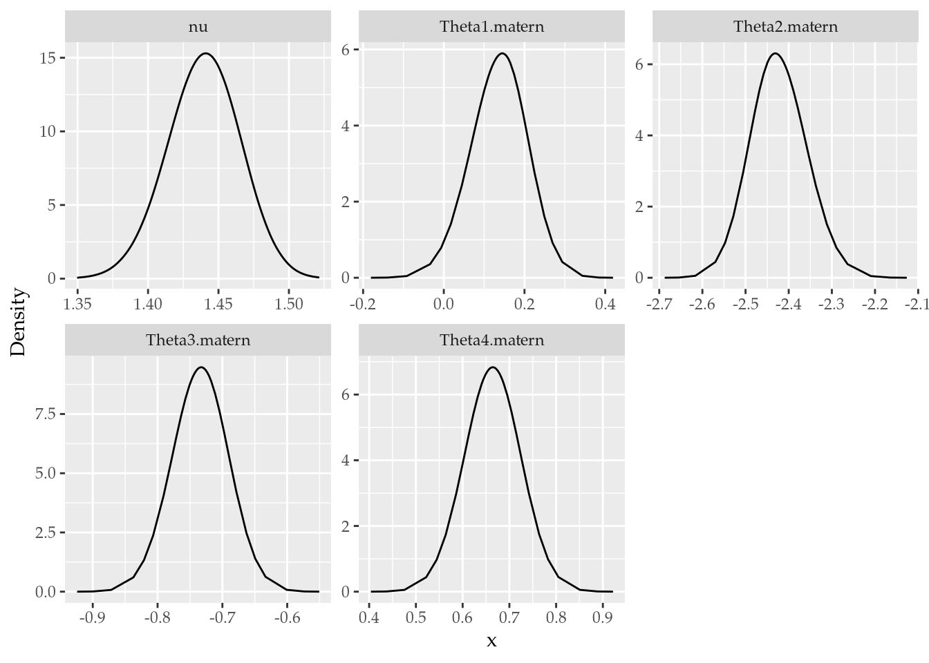 Figure 14: Posterior distributions of the matern parameters.