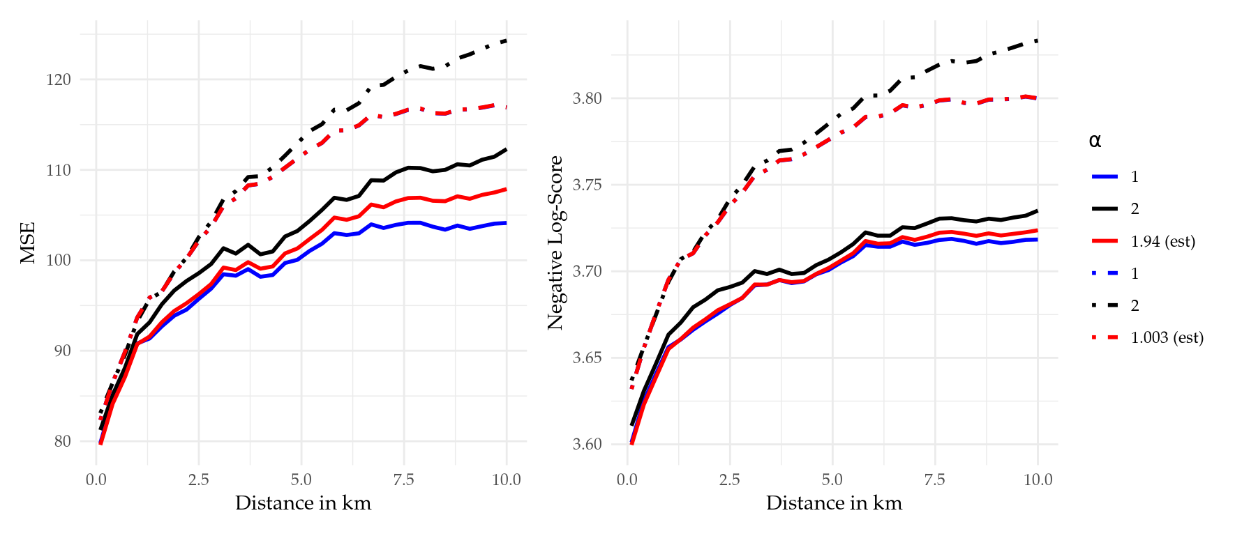 Figure 15: MSE and negative Log-Score as functions of distance (in km) for the stationary (dotdash line, $\boldsymbol{\cdot-\cdot}$) and non-stationary (solid line, $\boldsymbol{-\!\!\!-\!\!\!-}$)  cases with $\nu = 0.5$, $\nu = 1.5$, and $\nu$ estimated (est).