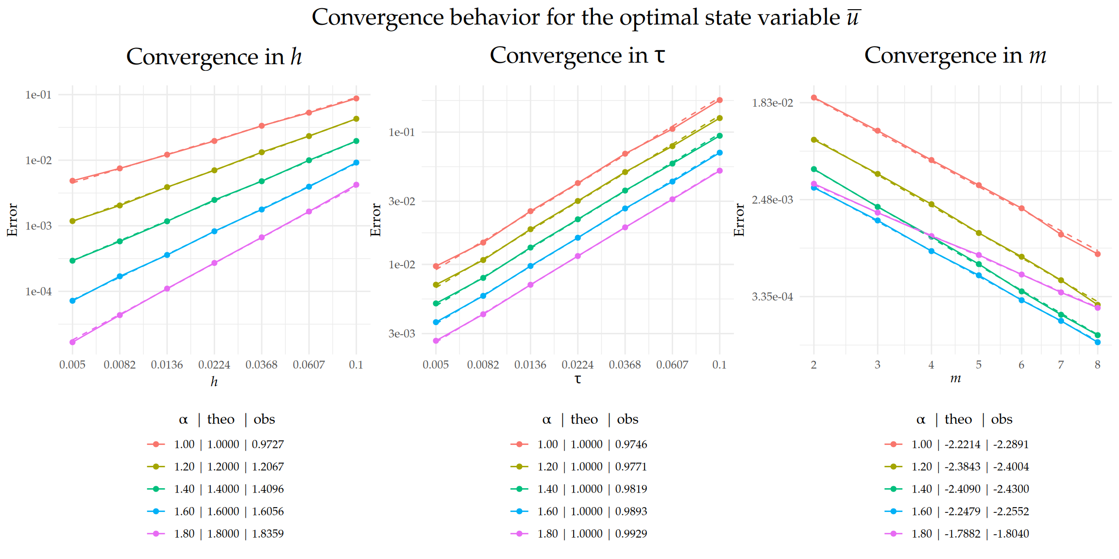 Figure 11: Comparison between theoretical and observed convergence behavior for the error $\|\bar{u}-\bar{U}_{h,m}^\tau\|_{L_2(\Gamma\times(0,T))}$ with respect to $h$, $\tau$, and $m$. The left and center plots display the convergence rates in $h$ and $\tau$, respectively, on a $\text{log}_{10}$–$\text{log}_{10}$ scale, while the right plot shows the exponential decay in $m$ on a semi-$\text{log}_{e}$ scale, with $m$ plotted on a square-root scale. Dashed lines indicate the theoretical rates, and solid lines represent the observed error curves. The legend below each plot shows the value of $\alpha$ along with the corresponding theoretical ('theo'), and observed ('obs') rates for each case.