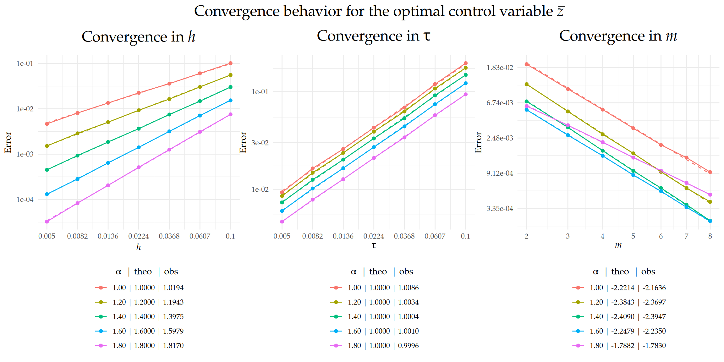 Figure 12: Comparison between theoretical and observed convergence behavior for the error $\|\bar{z}- \bar{\mathcal{Z}}_{h,m}^\tau\|_{L_2(\Gamma\times(0,T))}$ with respect to $h$, $\tau$, and $m$. The left and center plots display the convergence rates in $h$ and $\tau$, respectively, on a $\text{log}_{10}$–$\text{log}_{10}$ scale, while the right plot shows the exponential decay in $m$ on a semi-$\text{log}_{e}$ scale, with $m$ plotted on a square-root scale. Dashed lines indicate the theoretical rates, and solid lines represent the observed error curves. The legend below each plot shows the value of $\alpha$ along with the corresponding theoretical ('theo'), and observed ('obs') rates for each case.