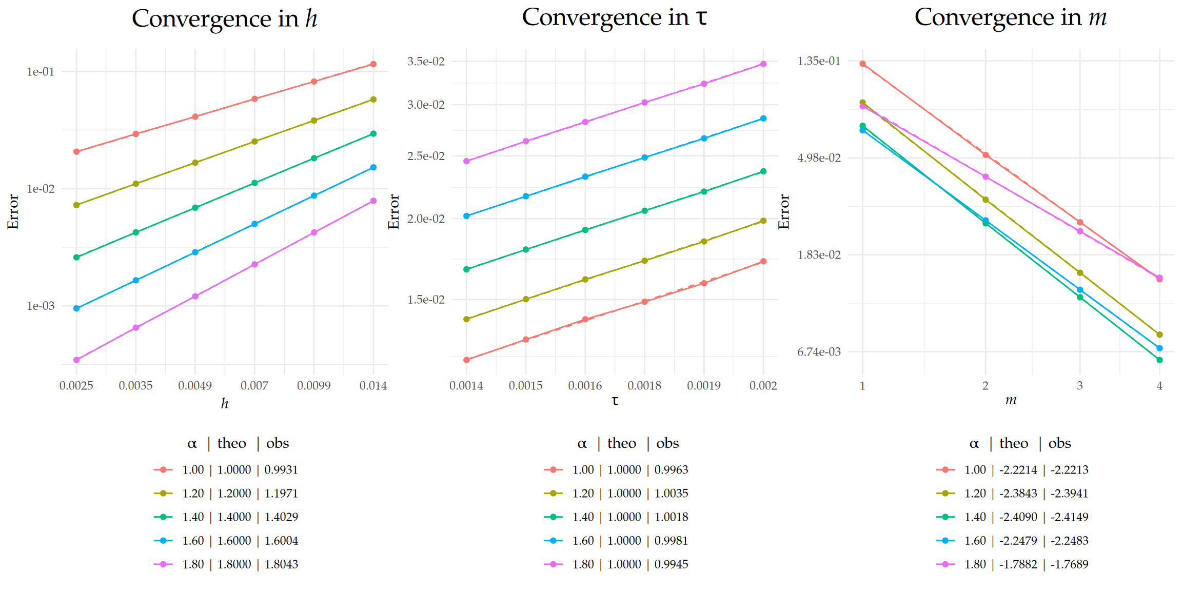 Figure 1: Comparison of theoretical and observed convergence behavior for the $L_2((0,T);L_2(\Gamma))$-error with respect to $h$, $\tau$, and $m$. The left and center plots display the convergence rates in $h$ and $\tau$, respectively, on a $\text{log}_{10}$–$\text{log}_{10}$ scale, while the right plot shows the exponential decay in $m$ on a semi-$\text{log}_{e}$ scale, with $m$ plotted on a square-root scale. Dashed lines indicate the theoretical rates, and solid lines represent the observed error curves. The legend below each plot shows the value of $\alpha$ along with the corresponding theoretical ('theo'), and observed ('obs') rates for each case.