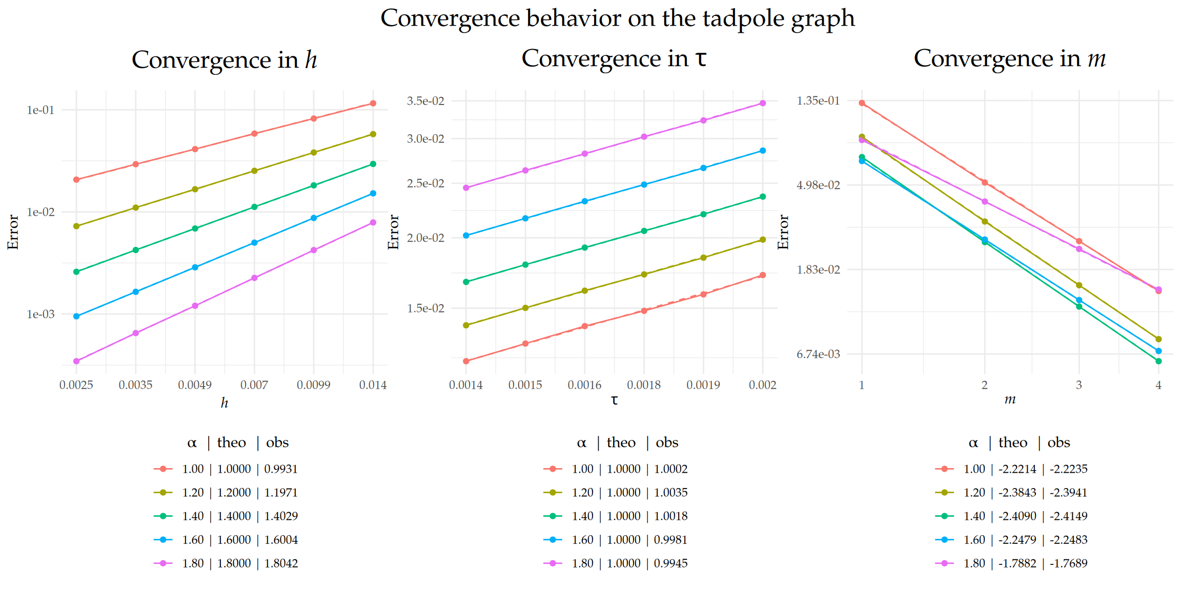 Figure 4: Comparison of theoretical and observed convergence behavior for the $L_2(\Gamma\times(0,T))$-error with respect to $h$, $\tau$, and $m$. The left and center plots display the convergence rates in $h$ and $\tau$, respectively, on a $\text{log}_{10}$–$\text{log}_{10}$ scale, while the right plot shows the exponential decay in $m$ on a semi-$\text{log}_{e}$ scale, with $m$ plotted on a square-root scale. Dashed lines indicate the theoretical rates, and solid lines represent the observed error curves. The legend below each plot shows the value of $\alpha$ along with the corresponding theoretical ('theo'), and observed ('obs') rates for each case.