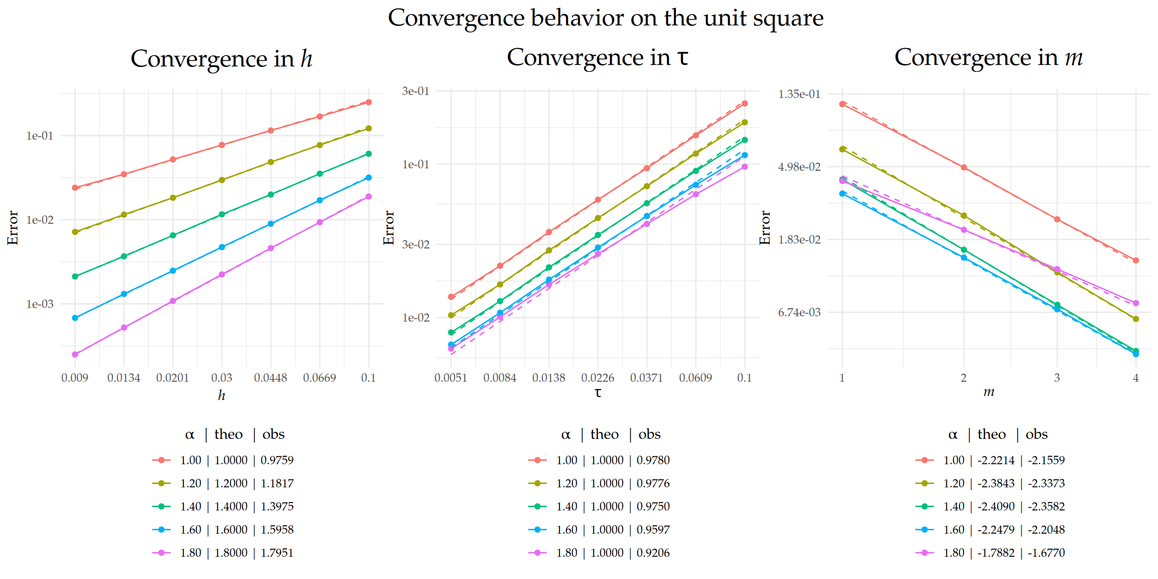 Figure 5: Comparison of theoretical and observed convergence behavior for the $L_2(\Gamma\times(0,T))$-error with respect to $h$, $\tau$, and $m$. The left and center plots display the convergence rates in $h$ and $\tau$, respectively, on a $\text{log}_{10}$–$\text{log}_{10}$ scale, while the right plot shows the exponential decay in $m$ on a semi-$\text{log}_{e}$ scale, with $m$ plotted on a square-root scale. Dashed lines indicate the theoretical rates, and solid lines represent the observed error curves. The legend below each plot shows the value of $\alpha$ along with the corresponding theoretical ('theo'), and observed ('obs') rates for each case.