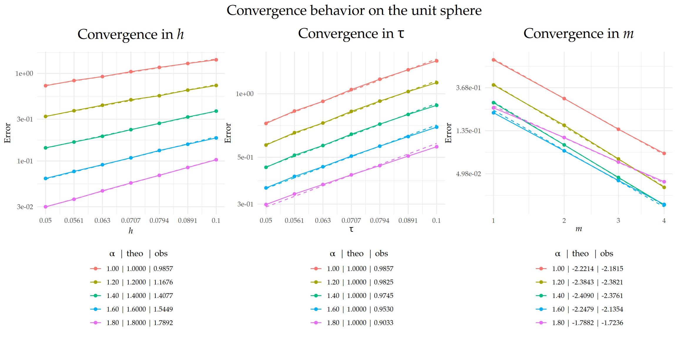 Figure 6: Comparison of theoretical and observed convergence behavior for the $L_2(\Gamma\times(0,T))$-error with respect to $h$, $\tau$, and $m$. The left and center plots display the convergence rates in $h$ and $\tau$, respectively, on a $\text{log}_{10}$–$\text{log}_{10}$ scale, while the right plot shows the exponential decay in $m$ on a semi-$\text{log}_{e}$ scale, with $m$ plotted on a square-root scale. Dashed lines indicate the theoretical rates, and solid lines represent the observed error curves. The legend below each plot shows the value of $\alpha$ along with the corresponding theoretical ('theo'), and observed ('obs') rates for each case.
