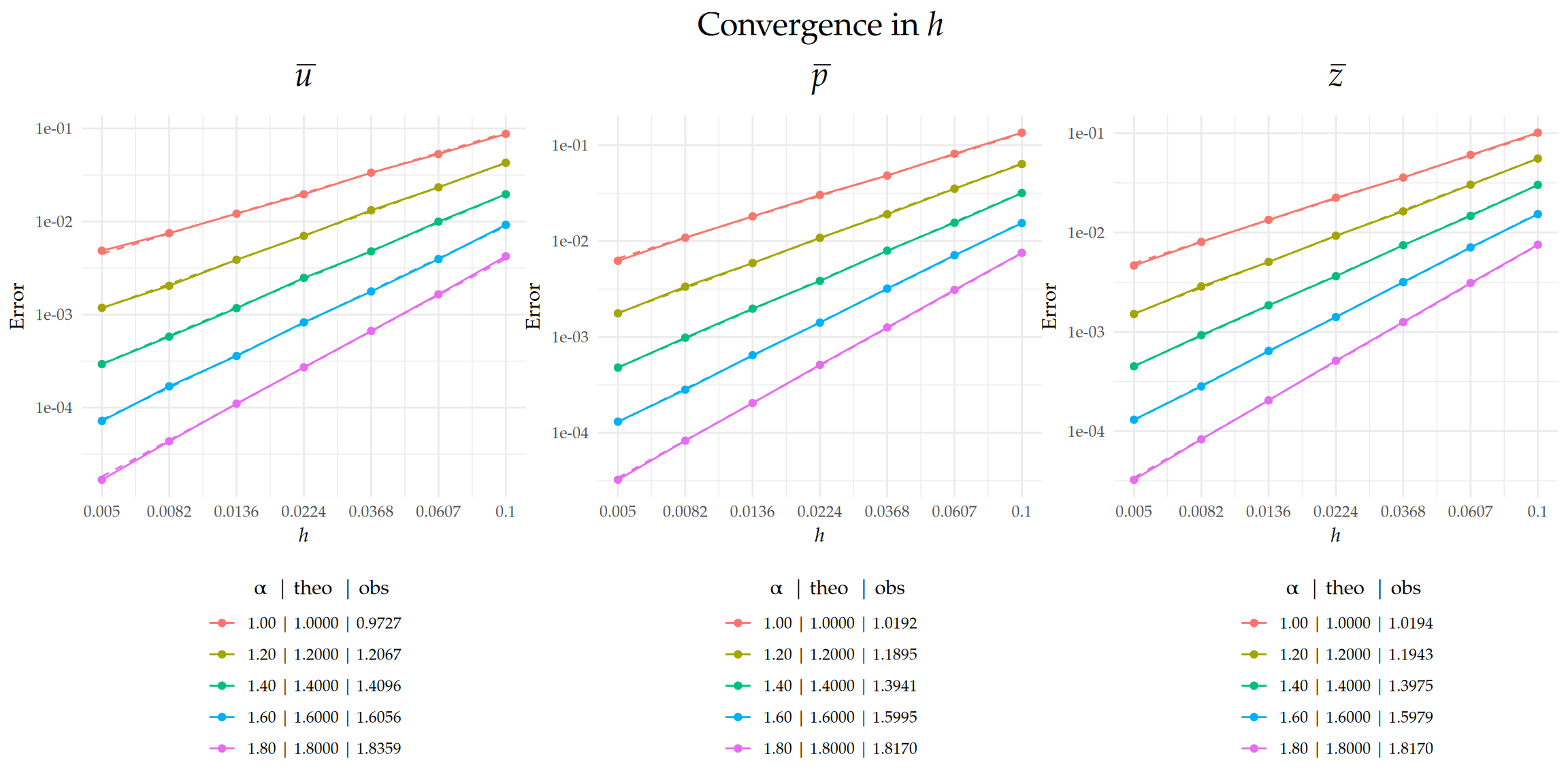 Figure 1: Comparison of theoretical and observed convergence behavior for the $L_2((0,T);L_2(\Gamma))$-error with respect to $h$ on a $\text{log}_{10}$–$\text{log}_{10}$ scale. Dashed lines indicate the theoretical rates, and solid lines represent the observed error curves. The legend below each plot shows the value of $\alpha$ along with the corresponding theoretical ('theo'), and observed ('obs') rates for each case.