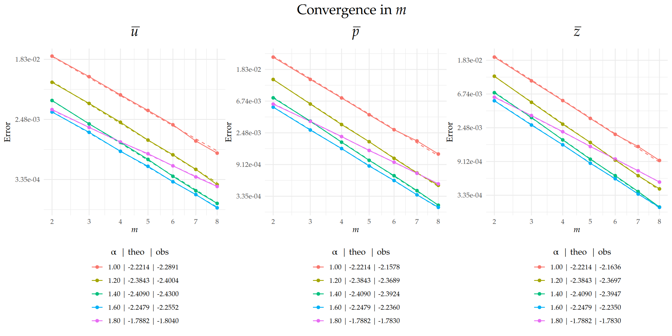 Figure 1: Comparison of theoretical and observed convergence behavior for the $L_2((0,T);L_2(\Gamma))$-error with respect to $m$ on a semi-$\text{log}_{e}$ scale, with $m$ plotted on a square-root scale. Dashed lines indicate the theoretical rates, and solid lines represent the observed error curves. The legend below each plot shows the value of $\alpha$ along with the corresponding theoretical ('theo'), and observed ('obs') rates for each case.