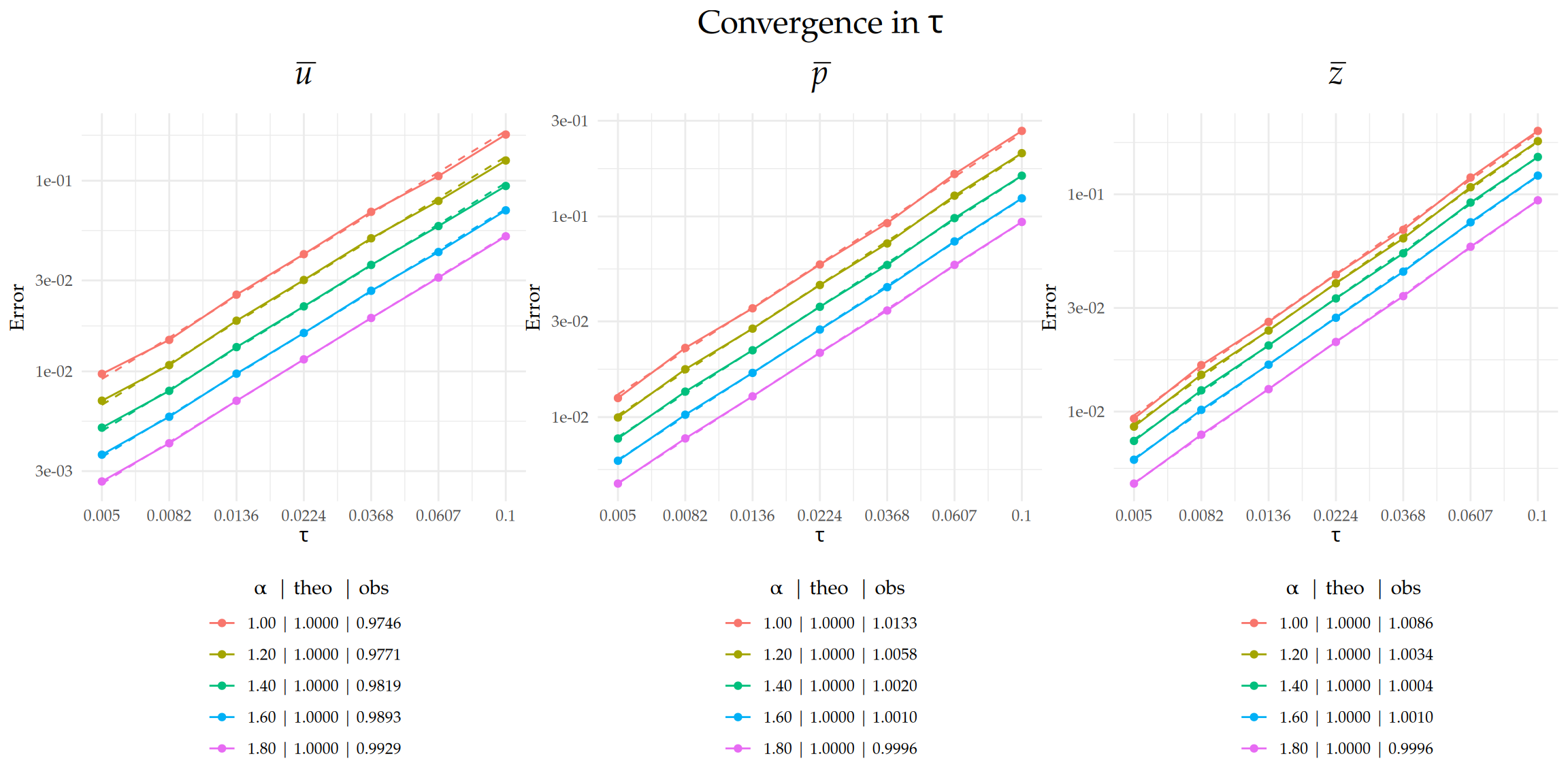 Figure 1: Comparison of theoretical and observed convergence behavior for the $L_2((0,T);L_2(\Gamma))$-error with respect to $\tau$ on a $\text{log}_{10}$–$\text{log}_{10}$ scale. Dashed lines indicate the theoretical rates, and solid lines represent the observed error curves. The legend below each plot shows the value of $\alpha$ along with the corresponding theoretical ('theo'), and observed ('obs') rates for each case.