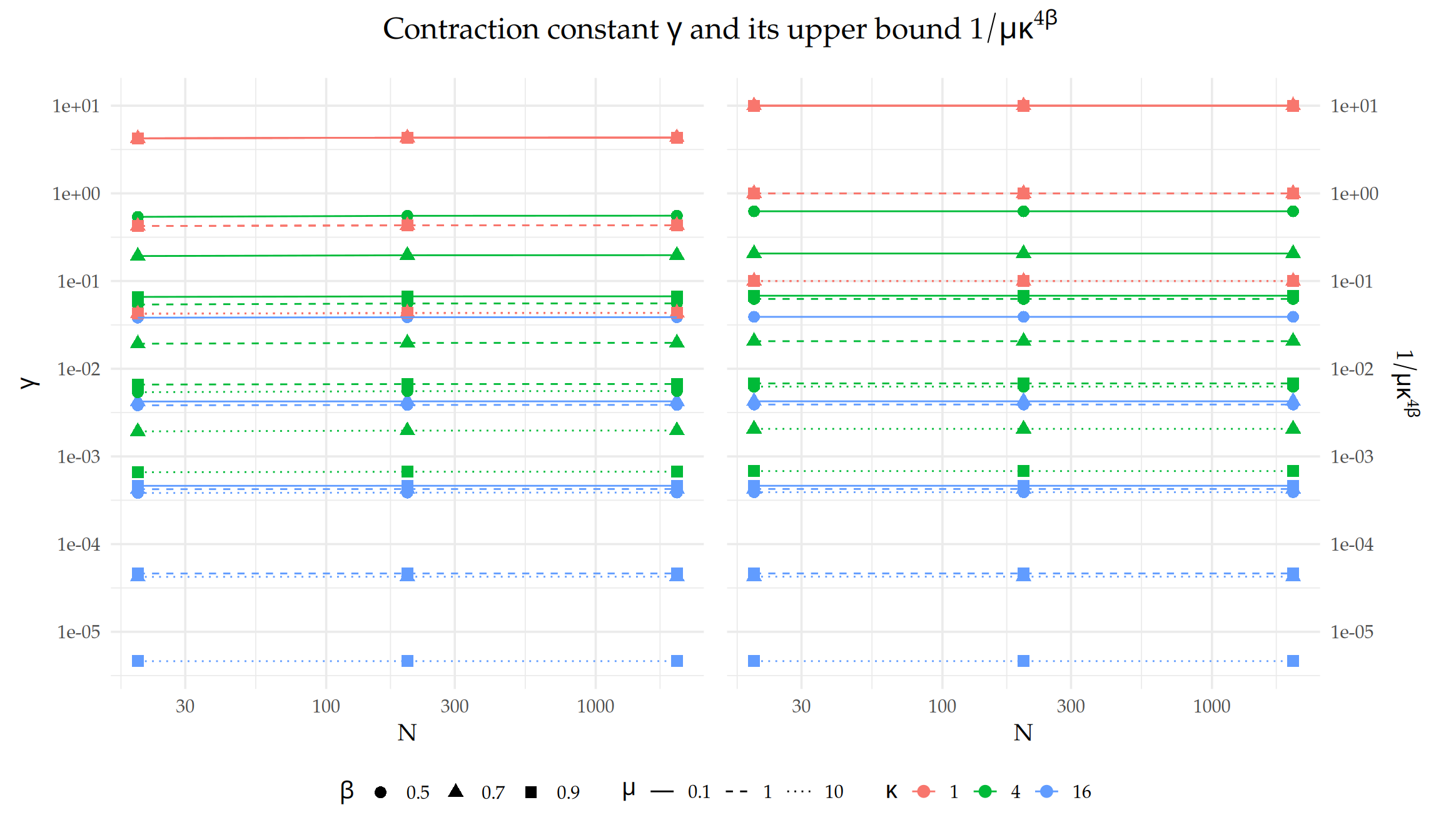 Figure 1: Comparison of the contraction constant $\gamma =  \tau^2\|\mathbf{T}\|_2/\mu$ and its theoretical upper bound $1 / (\mu \kappa^{4 \beta})$ as functions of the sample size $N$ for $T = 2$. Different colors, shapes, and line types correspond to variations in $\kappa$, $\beta$, and $\mu$, respectively. Both plots have their x- and y-axes on a $\log_{10}$ scale, and they share the same y-axis limits for direct comparability.