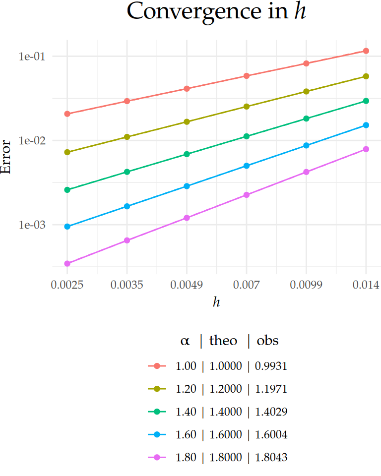 Figure 1: Comparison of theoretical and observed convergence behavior for the $L_2((0,T);L_2(\Gamma))$-error with respect to $h$ on a $\text{log}_{10}$–$\text{log}_{10}$ scale. Dashed lines indicate the theoretical rates, and solid lines represent the observed error curves. The legend below each plot shows the value of $\alpha$ along with the corresponding theoretical ('theo'), and observed ('obs') rates for each case.