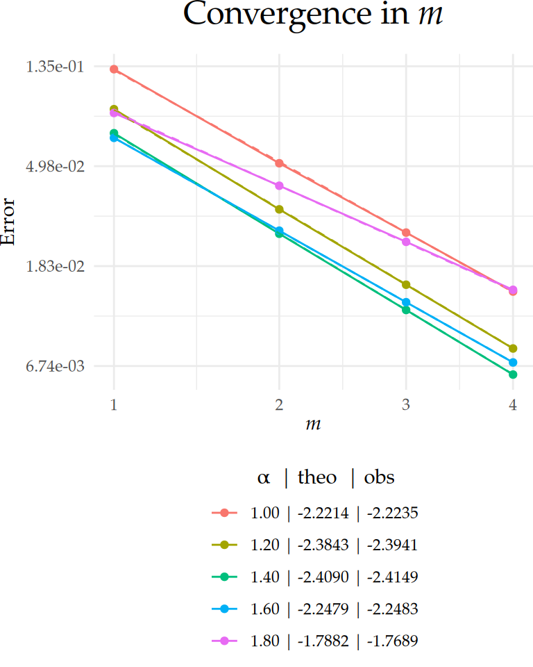 Figure 1: Comparison between theoretical and observed convergence behavior for the $L_2(\Gamma\times(0,T))$-error with respect to $m$ on a semi-$\text{log}_{e}$ scale, with $m$ plotted on a square-root scale. Dashed lines indicate the theoretical rates, and solid lines represent the observed error curves. The legend below each plot shows the value of $\alpha$ along with the corresponding theoretical ('theo'), and observed ('obs') rates for each case.