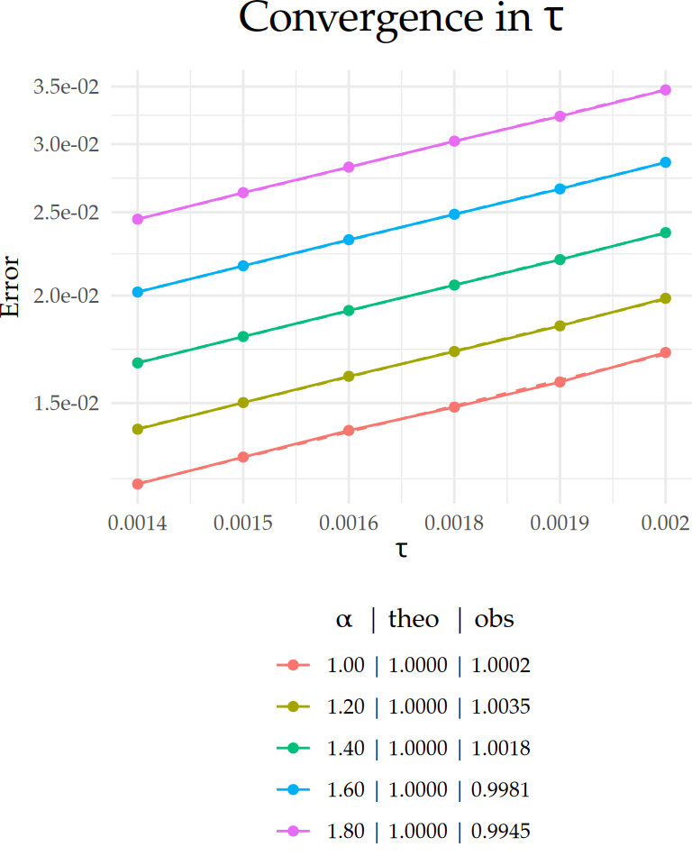 Figure 1: Comparison between theoretical and observed convergence behavior for the $L_2(\Gamma\times(0,T))$-error with respect to $\tau$ on a $\text{log}_{10}$–$\text{log}_{10}$ scale. Dashed lines indicate the theoretical rates, and solid lines represent the observed error curves. The legend below each plot shows the value of $\alpha$ along with the corresponding theoretical ('theo'), and observed ('obs') rates for each case.