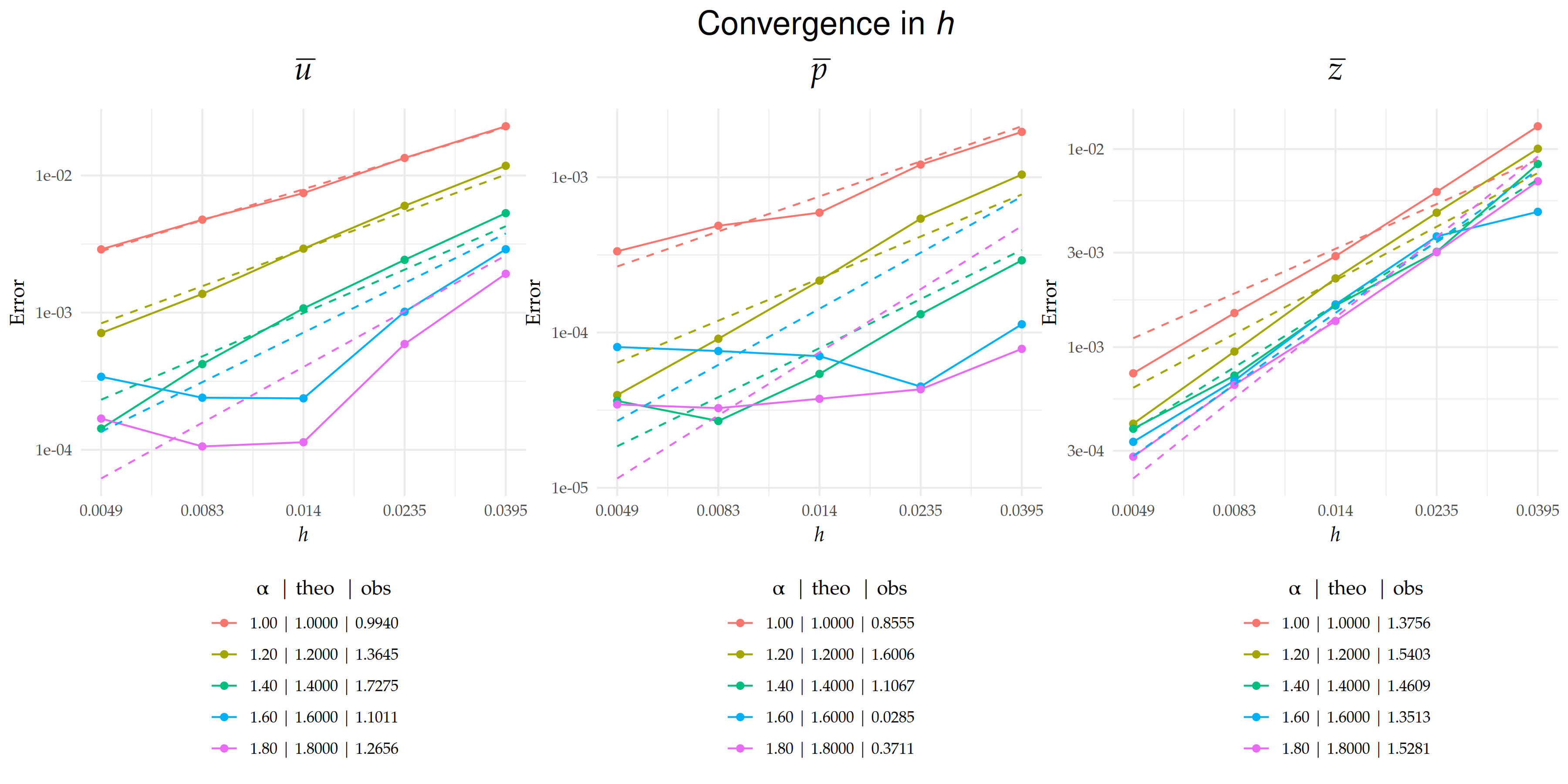 Figure 2: Comparison of theoretical and observed convergence behavior for the $L_2((0,T);L_2(\Gamma))$-error with respect to $h$ on a $\text{log}_{10}$–$\text{log}_{10}$ scale. Dashed lines indicate the theoretical rates, and solid lines represent the observed error curves. The legend below each plot shows the value of $\alpha$ along with the corresponding theoretical ('theo'), and observed ('obs') rates for each case.
