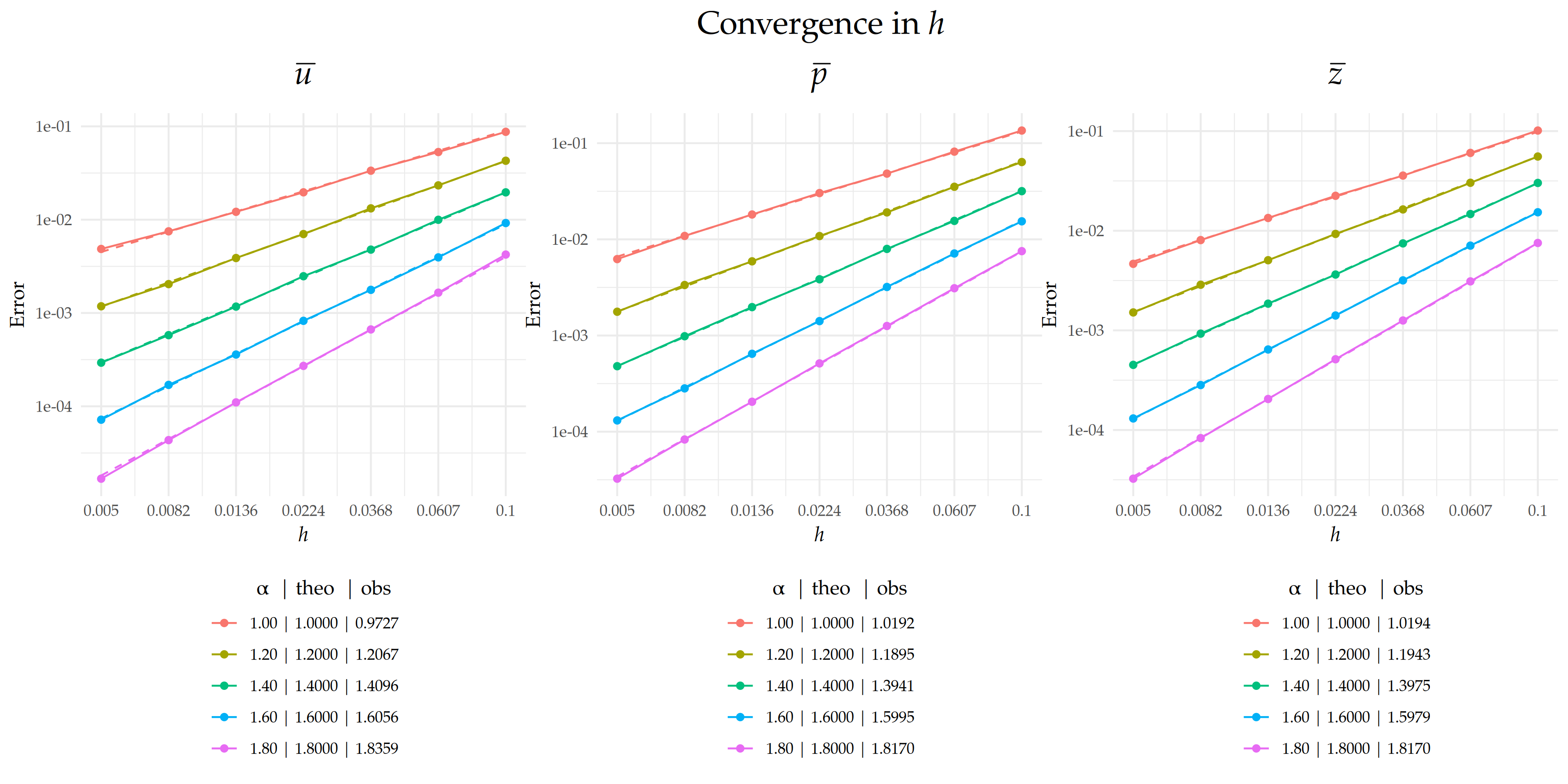 Figure 8: Comparison of theoretical and observed convergence behavior for the $L_2(\Gamma\times(0,T))$-error with respect to $h$ on a $\text{log}_{10}$–$\text{log}_{10}$ scale. Dashed lines indicate the theoretical rates, and solid lines represent the observed error curves. The legend below each plot shows the value of $\alpha$ along with the corresponding theoretical ('theo'), and observed ('obs') rates for each case.