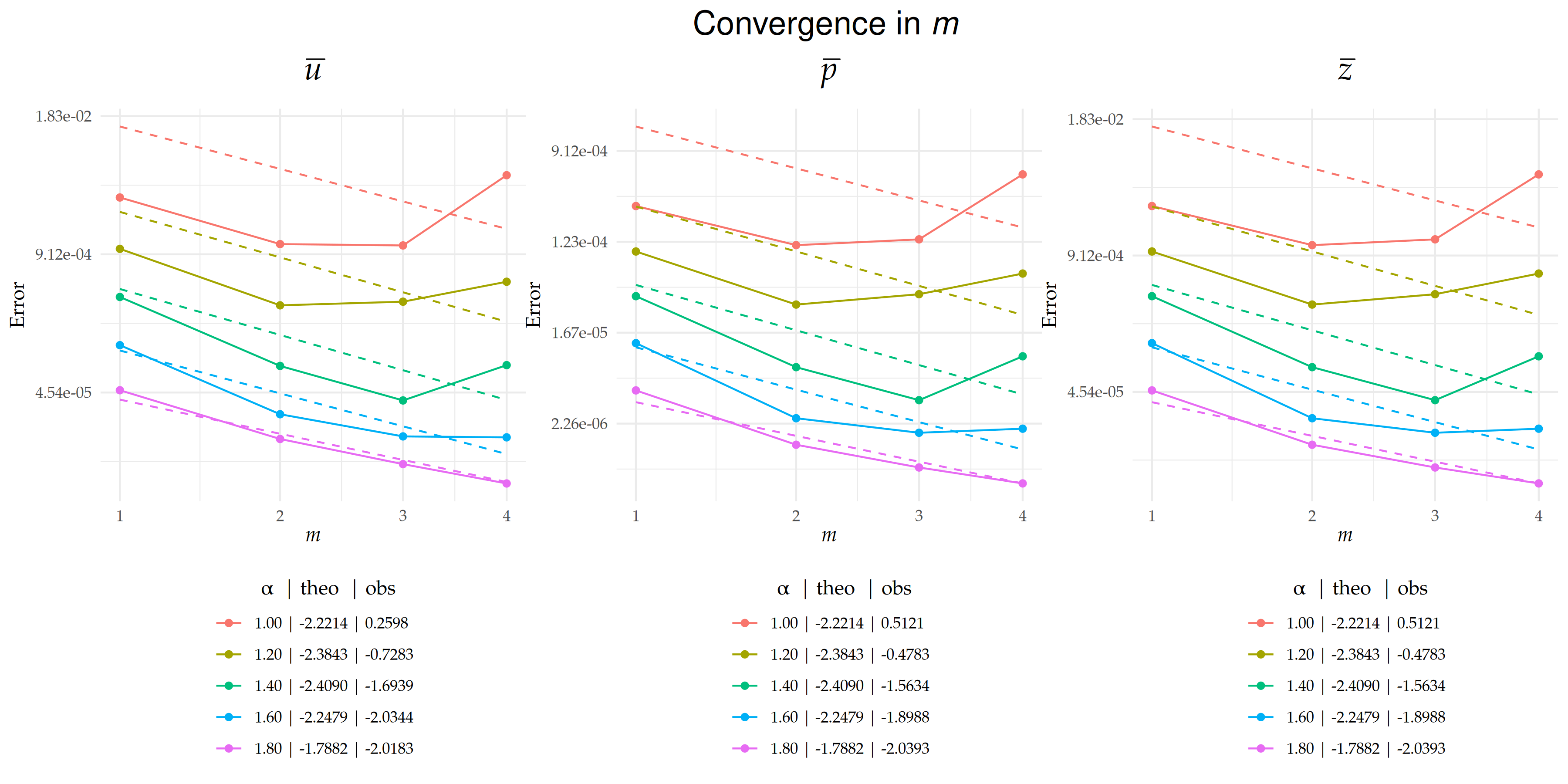 Figure 4: Comparison of theoretical and observed convergence behavior for the $L_2((0,T);L_2(\Gamma))$-error with respect to $m$ on a semi-$\text{log}_{e}$ scale, with $m$ plotted on a square-root scale. Dashed lines indicate the theoretical rates, and solid lines represent the observed error curves. The legend below each plot shows the value of $\alpha$ along with the corresponding theoretical ('theo'), and observed ('obs') rates for each case.