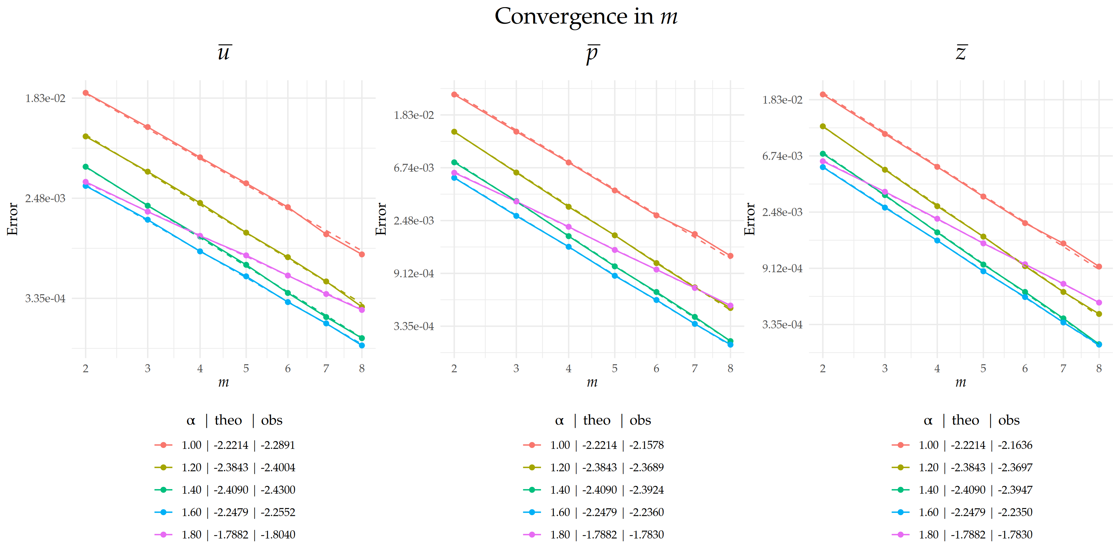 Figure 10: Comparison of theoretical and observed convergence behavior for the $L_2(\Gamma\times(0,T))$-error with respect to $m$ on a semi-$\text{log}_{e}$ scale, with $m$ plotted on a square-root scale. Dashed lines indicate the theoretical rates, and solid lines represent the observed error curves. The legend below each plot shows the value of $\alpha$ along with the corresponding theoretical ('theo'), and observed ('obs') rates for each case.