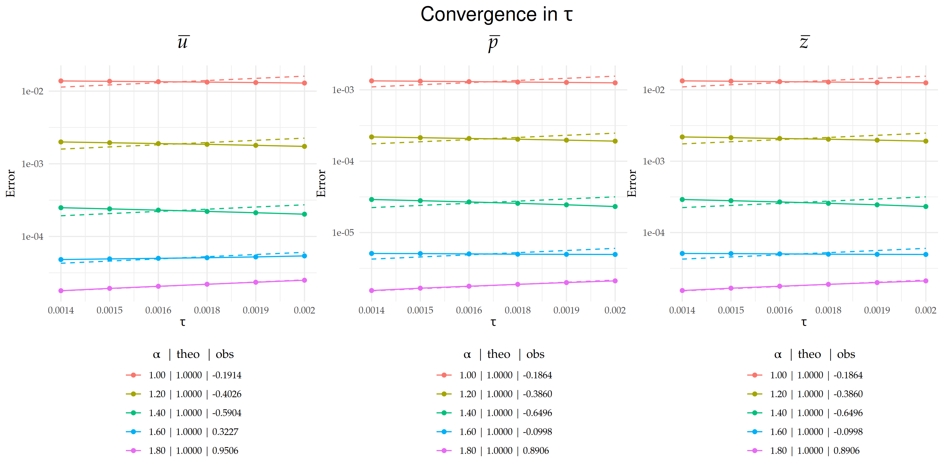 Figure 3: Comparison of theoretical and observed convergence behavior for the $L_2((0,T);L_2(\Gamma))$-error with respect to $\tau$ on a $\text{log}_{10}$–$\text{log}_{10}$ scale. Dashed lines indicate the theoretical rates, and solid lines represent the observed error curves. The legend below each plot shows the value of $\alpha$ along with the corresponding theoretical ('theo'), and observed ('obs') rates for each case.