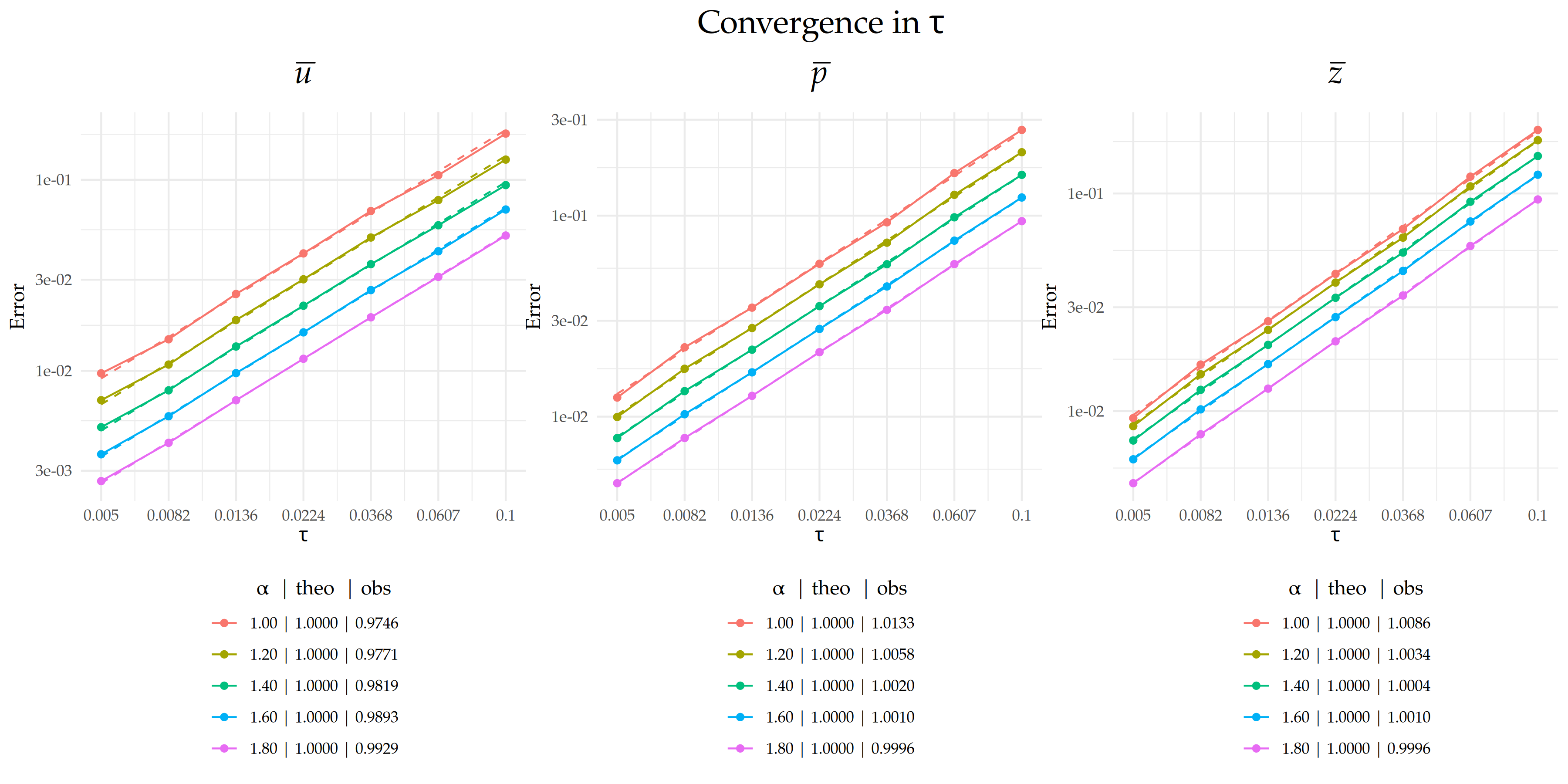 Figure 9: Comparison of theoretical and observed convergence behavior for the $L_2(\Gamma\times(0,T))$-error with respect to $\tau$ on a $\text{log}_{10}$–$\text{log}_{10}$ scale. Dashed lines indicate the theoretical rates, and solid lines represent the observed error curves. The legend below each plot shows the value of $\alpha$ along with the corresponding theoretical ('theo'), and observed ('obs') rates for each case.