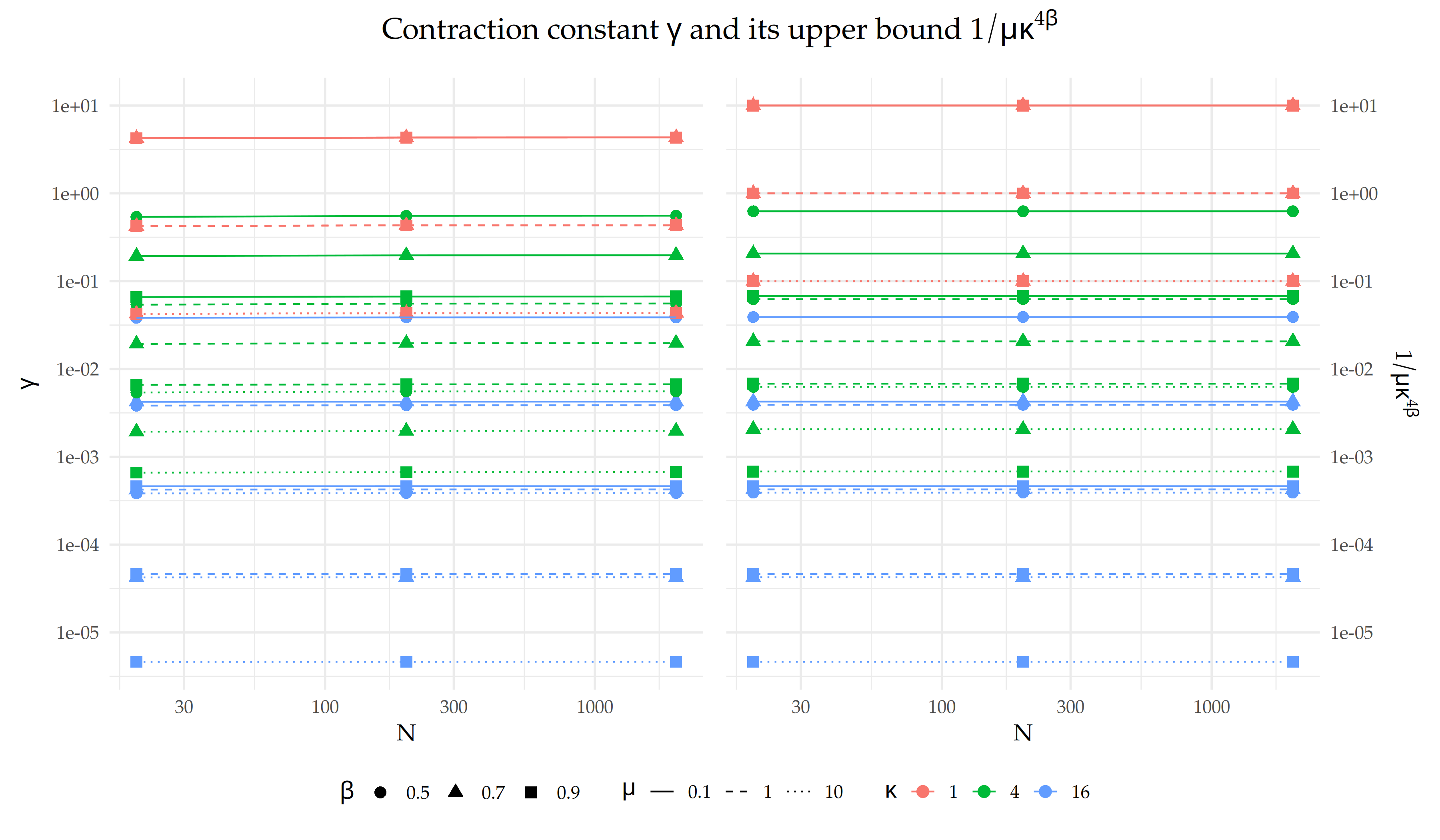 Figure 13: Comparison of the contraction constant $\gamma =  \tau^2\|\mathbf{T}\|_2/\mu$ and its theoretical upper bound $1 / (\mu \kappa^{4 \beta})$ as functions of the sample size $N$ for $T = 2$. Different colors, shapes, and line types correspond to variations in $\kappa$, $\beta$, and $\mu$, respectively. Both plots have their x- and y-axes on a $\log_{10}$ scale, and they share the same y-axis limits for direct comparability.