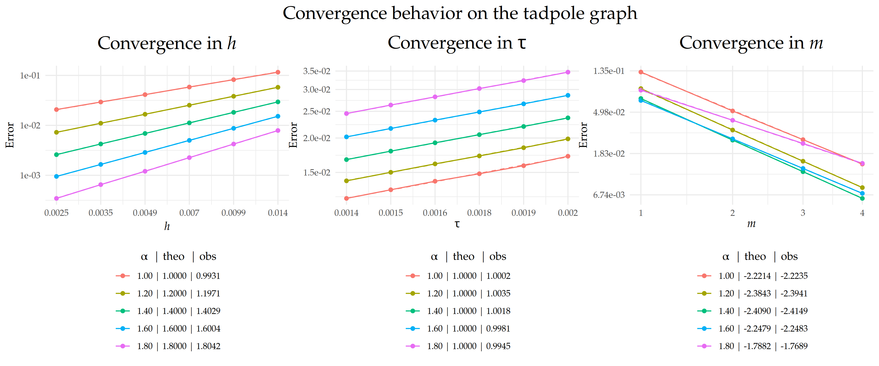 Comparison between theoretical and observed convergence behavior for the error $\|u- U_{h,m}^\tau\|_{L_2(\Gamma\times(0,T))}$ with respect to $h$, $\tau$, and $m$, where $\Gamma$ is the tadpole graph. The left and center plots display the convergence rates in $h$ and $\tau$, respectively, on a $\text{log}_{10}$–$\text{log}_{10}$ scale, while the right plot shows the exponential decay in $m$ on a semi-$\text{log}_{e}$ scale, with $m$ plotted on a square-root scale. Dashed lines indicate the theoretical rates, and solid lines represent the observed error curves. The legend below each plot shows the value of $\alpha$ along with the corresponding theoretical ('theo'), and observed ('obs') rates for each case.