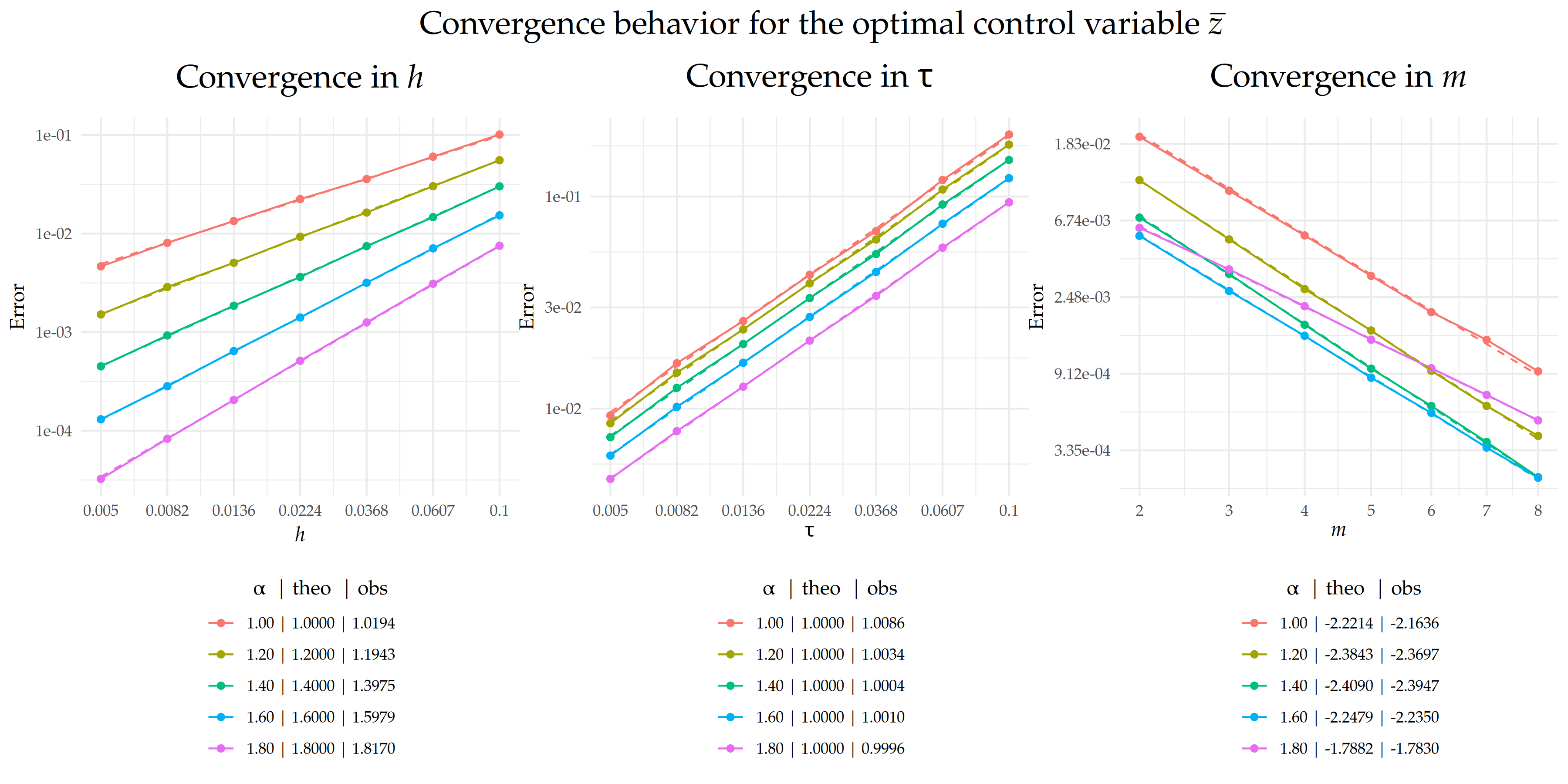 Comparison between theoretical and observed convergence behavior for the error $\|\bar{z}- \bar{Z}_{h,m}^\tau\|_{L_2(\Gamma\times(0,T))}$ with respect to $h$, $\tau$, and $m$.