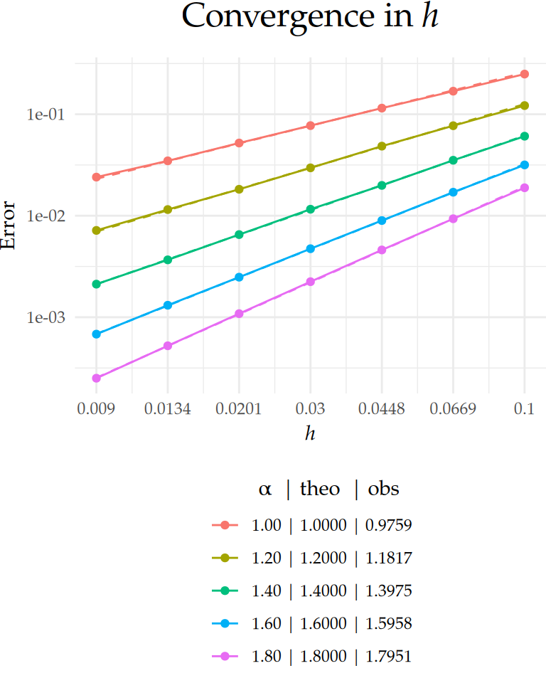 Figure 1: Comparison between theoretical and observed convergence behavior for the $L_2(\Gamma\times(0,T))$-error with respect to $h$ on a $\text{log}_{10}$–$\text{log}_{10}$ scale. Dashed lines indicate the theoretical rates, and solid lines represent the observed error curves. The legend below each plot shows the value of $\alpha$ along with the corresponding theoretical ('theo'), and observed ('obs') rates for each case.