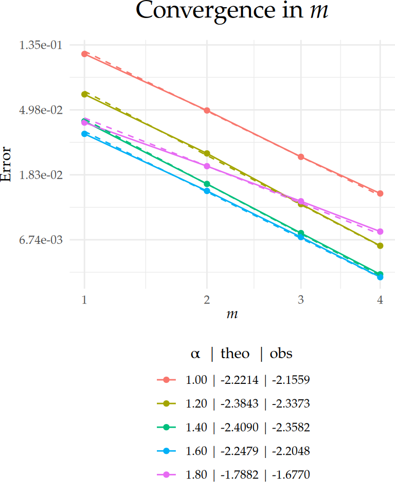Figure 1: Comparison between theoretical and observed convergence behavior for the $L_2(\Gamma\times(0,T))$-error with respect to $m$ on a semi-$\text{log}_{e}$ scale, with $m$ plotted on a square-root scale. Dashed lines indicate the theoretical rates, and solid lines represent the observed error curves. The legend below each plot shows the value of $\alpha$ along with the corresponding theoretical ('theo'), and observed ('obs') rates for each case.