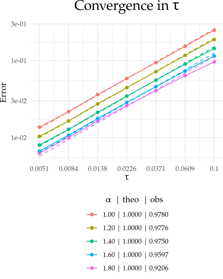 Figure 1: Comparison between theoretical and observed convergence behavior for the $L_2(\Gamma\times(0,T))$-error with respect to $\tau$ on a $\text{log}_{10}$–$\text{log}_{10}$ scale. Dashed lines indicate the theoretical rates, and solid lines represent the observed error curves. The legend below each plot shows the value of $\alpha$ along with the corresponding theoretical ('theo'), and observed ('obs') rates for each case.
