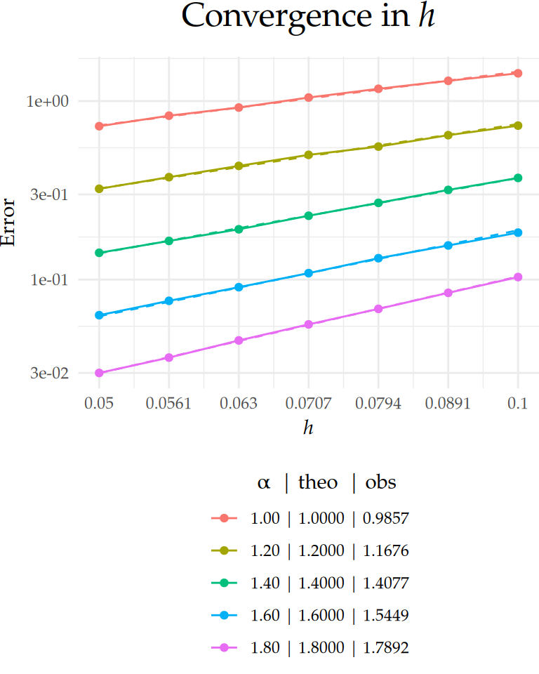 Figure 1: Comparison between theoretical and observed convergence behavior for the $L_2(\Gamma\times(0,T))$-error with respect to $h$ on a $\text{log}_{10}$–$\text{log}_{10}$ scale. Dashed lines indicate the theoretical rates, and solid lines represent the observed error curves. The legend below each plot shows the value of $\alpha$ along with the corresponding theoretical ('theo'), and observed ('obs') rates for each case.