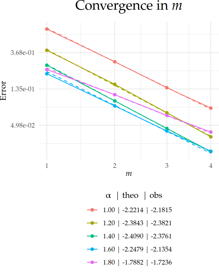 Figure 1: Comparison between theoretical and observed convergence behavior for the $L_2(\Gamma\times(0,T))$-error with respect to $m$ on a semi-$\text{log}_{e}$ scale, with $m$ plotted on a square-root scale. Dashed lines indicate the theoretical rates, and solid lines represent the observed error curves. The legend below each plot shows the value of $\alpha$ along with the corresponding theoretical ('theo'), and observed ('obs') rates for each case.