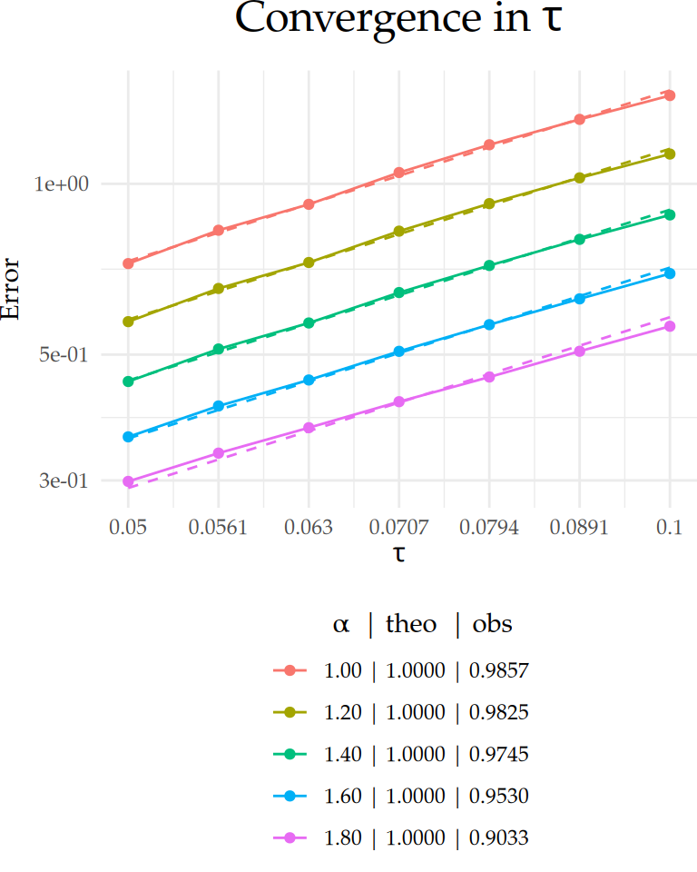 Figure 1: Comparison between theoretical and observed convergence behavior for the $L_2(\Gamma\times(0,T))$-error with respect to $\tau$ on a $\text{log}_{10}$–$\text{log}_{10}$ scale. Dashed lines indicate the theoretical rates, and solid lines represent the observed error curves. The legend below each plot shows the value of $\alpha$ along with the corresponding theoretical ('theo'), and observed ('obs') rates for each case.